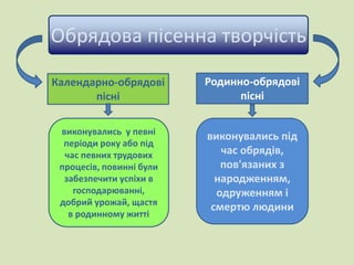 Обрядова пісенна творчість 
Календарно-обрядові 
пісні 
Родинно-обрядові 
пісні 
виконувались у певні 
періоди року або під 
час певних трудових 
процесів, повинні були 
забезпечити успіхи в 
господарюванні, 
добрий урожай, щастя 
в родинному житті 
виконувались під 
час обрядів, 
пов'язаних з 
народженням, 
одруженням і 
смертю людини 
 