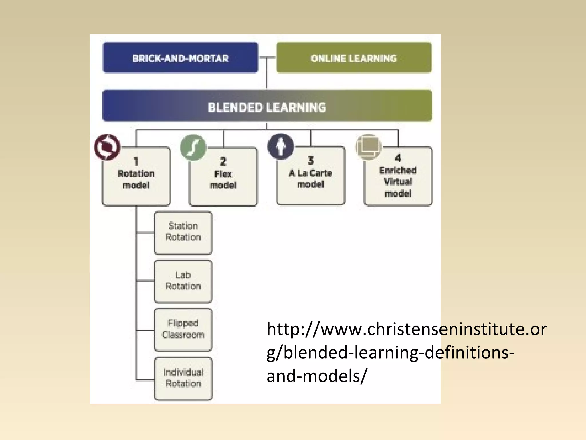 http://www.christenseninstitute.or 
g/blended-learning-definitions-and- 
models/ 
 