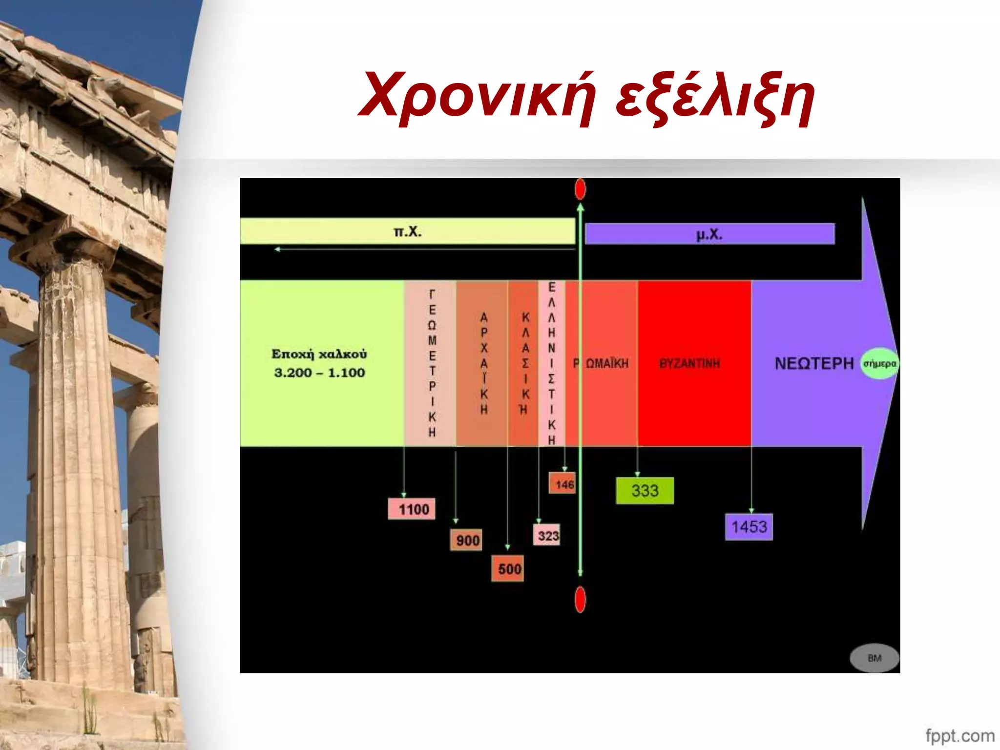 Χρονική εξέλιξη 
 