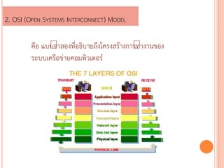 2. OSI (OPEN SYSTEMS INTERCONNECT) MODEL 
??? ??? ????????????????????????????? ???????? 
???????????????????????? 
 