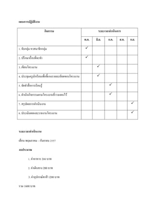 แผนการปฏิบัติงาน 
กิจกรรม 
ระยะเวลาดาเนินการ 
พ.ค. 
มิ.ย. 
ก.ค. 
ส.ค. 
ก.ย. 
1. จับกลุ่ม หาสมาชิกกลุ่ม 
 
2. ปรึกษาเรื่องที่จะทา 
 
3. เขียนโครงงาน 
 
4. ประชุมครูนักเรียนเพื่อชี้แจงรายละเอียดของโครงงาน 
 
5. จัดทาสื่อการเรียนรู้ 
 
6. ดาเนินกิจกรรมตามโครงงานที่วางแผนไว้ 
 
7. สรุปผลการดาเนินงาน 
 
8. ประเมินผลและรายงานโครงงาน 
 
ระยะเวลาดาเนินงาน 
เดือน พฤษภาคม – กันยายน 2557 
งบประมาณ 
1. ค่าอาหาร 200 บาท 
2. ค่าเดินทาง 200 บาท 
3. ค่าอุปกรณ์ทาสี 1200 บาท 
รวม 1600 บาท 
 