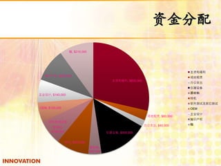 ʽ 
ʺ͸, $600,000 
, $60,000 
칫֧, $40,000 
豸, $300,000 
ԭ, 
$80,000 
֪ʶȨ, $200,000 
ҵ, $140,000 
OEM, $120,000 
Լ 
, $200,000 
, 
$150,000 
˰, $210,000 
ʺ͸ 
 
칫֧ 
豸 
ԭ 
 
Լ 
OEM 
ҵ 
֪ʶȨ 
˰ 
 