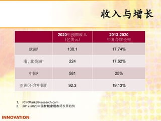 2020Ԥ 
Ԫ 
 
2013-2020 
긴 
ŷ1 138.1 17.74% 
ϡ1 224 17.62% 
й2 581 25% 
(й)1 92.3 19.13% 
1. RnRMarketResearch.com 
2. 2012-2020йܼҾгչ 
 