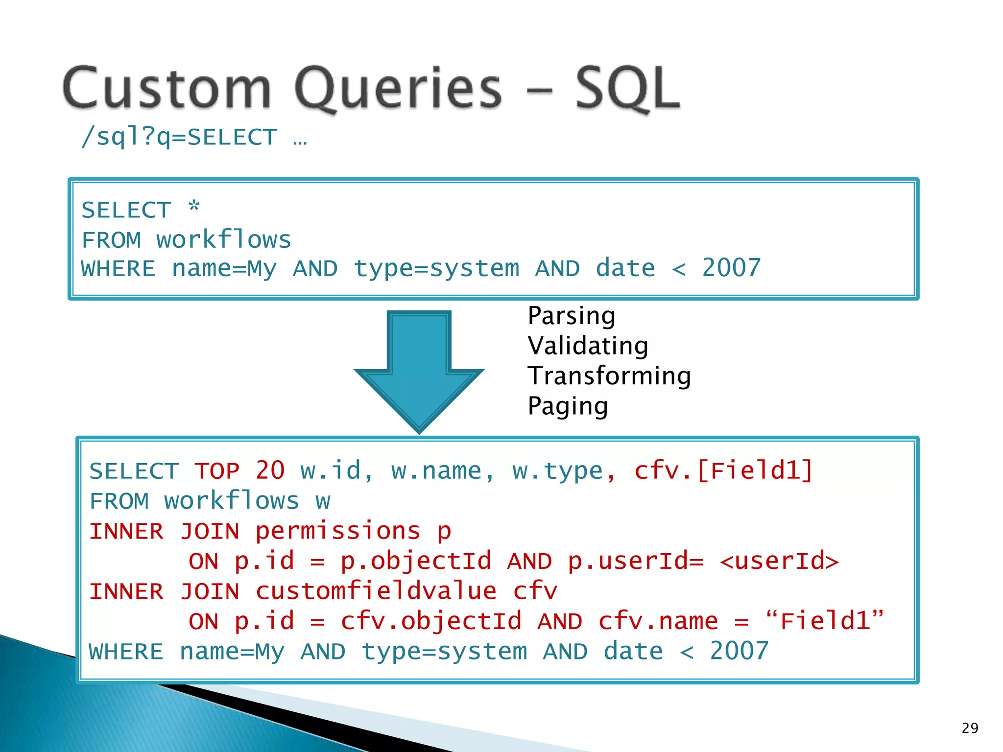 /sql?q=SELECT … 
SELECT * 
FROM workflows 
WHERE name=My AND type=system AND date < 2007 
Parsing 
Validating 
Transforming 
Paging 
SELECT TOP 20 w.id, w.name, w.type, cfv.[Field1] 
FROM workflows w 
INNER JOIN permissions p 
ON p.id = p.objectId AND p.userId= <userId> 
INNER JOIN customfieldvalue cfv 
ON p.id = cfv.objectId AND cfv.name = “Field1” 
WHERE name=My AND type=system AND date < 2007 
29 
 