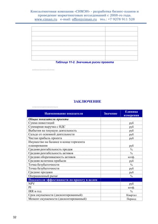 Консалтинговая компания «СИМЭН» - разработка бизнес-планов и 
проведение маркетинговых исследований с 2008-го года. 
www.ciman.ru e-mail: office@ciman.ru тел.: +7 9278 911 528 
32 
Таблица 11-2. Значимые риски проекта 
……………… 
ЗАКЛЮЧЕНИЕ ………………… Наименование показателя Значение Единица измерения 
Общие показатели проекта 
Сумма инвестиций 
руб 
Суммарная выручка с НДС 
руб 
Выбытия на текущую деятельность 
руб 
Сальдо от основной деятельности 
руб 
Чистая прибыль проекта 
руб 
Имущество на балансе в конце горизонта планирования 
руб 
Средняя рентабельность продаж 
% 
Средняя рентабельность активов 
% 
Средняя оборачиваемость активов 
коэф. 
Средняя величина прибыли 
руб 
Точка безубыточности 
% 
Точка безубыточности 
руб 
Средние продажи 
руб 
Операционный рычаг 
% Показатели эффективности по проекту в целом 
NPV 
руб 
PI 
коэф. 
IRR в год 
% 
Срок окупаемости (дисконтированный) 
Квартал 
Момент окупаемости (дисконтированный) 
Период  