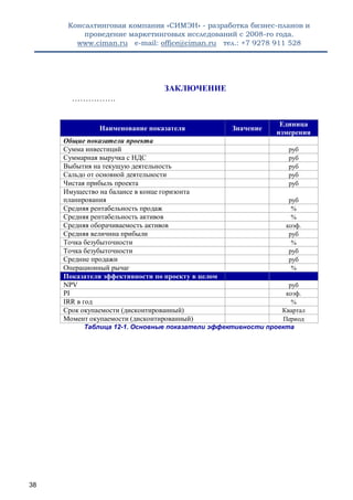 Консалтинговая компания «СИМЭН» - разработка бизнес-планов и 
проведение маркетинговых исследований с 2008-го года. 
www.ciman.ru e-mail: office@ciman.ru тел.: +7 9278 911 528 
38 
ЗАКЛЮЧЕНИЕ 
……………. 
Наименование показателя Значение Единица измерения 
Общие показатели проекта 
Сумма инвестиций 
руб 
Суммарная выручка с НДС 
руб 
Выбытия на текущую деятельность 
руб 
Сальдо от основной деятельности 
руб 
Чистая прибыль проекта 
руб 
Имущество на балансе в конце горизонта планирования 
руб 
Средняя рентабельность продаж 
% 
Средняя рентабельность активов 
% 
Средняя оборачиваемость активов 
коэф. 
Средняя величина прибыли 
руб 
Точка безубыточности 
% 
Точка безубыточности 
руб 
Средние продажи 
руб 
Операционный рычаг 
% Показатели эффективности по проекту в целом 
NPV 
руб 
PI 
коэф. 
IRR в год 
% 
Срок окупаемости (дисконтированный) 
Квартал 
Момент окупаемости (дисконтированный) 
Период 
Таблица 12-1. Основные показатели эффективности проекта 