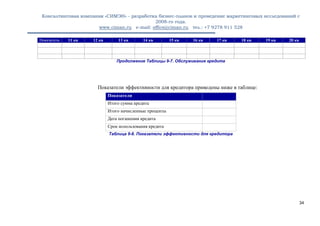 Консалтинговая компания «СИМЭН» - разработка бизнес-планов и проведение маркетинговых исследований с 
2008-го года. 
www.ciman.ru e-mail: office@ciman.ru тел.: +7 9278 911 528 
34 
Показатель 11 кв 12 кв 13 кв 14 кв 15 кв 16 кв 17 кв 18 кв 19 кв 20 кв 
Продолжение Таблицы 9-7. Обслуживание кредита 
Показатели эффективности для кредитора приведены ниже в таблице: Показатели Итого сумма кредита Итого начисленные проценты Дата погашения кредита Срок использования кредита 
Таблица 9-8. Показатели эффективности для кредитора  