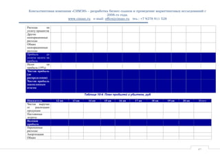 Консалтинговая компания «СИМЭН» - разработка бизнес-планов и проведение маркетинговых исследований с 
2008-го года. 
www.ciman.ru e-mail: office@ciman.ru тел.: +7 9278 911 528 
41 
Расходы на уплату процентов 
Другие неоперационные расходы 
Общие неоперационные расходы 
Прибыль до уплаты налога на прибыль 
Налог на прибыль (19%) 
Чистая прибыль (до распределения) Чистая прибыль накопленным итогом 
Таблица 10-4. План прибылей и убытков, руб Показатель 12 кв 13 кв 14 кв 15 кв 16 кв 17 кв 18 кв 19 кв 20 кв Итого 
Чистая выручка от реализации продукции 
Постоянные затраты 
Валовая прибыль 
Переменные расходы: 
Амортизация 
Общие 
 