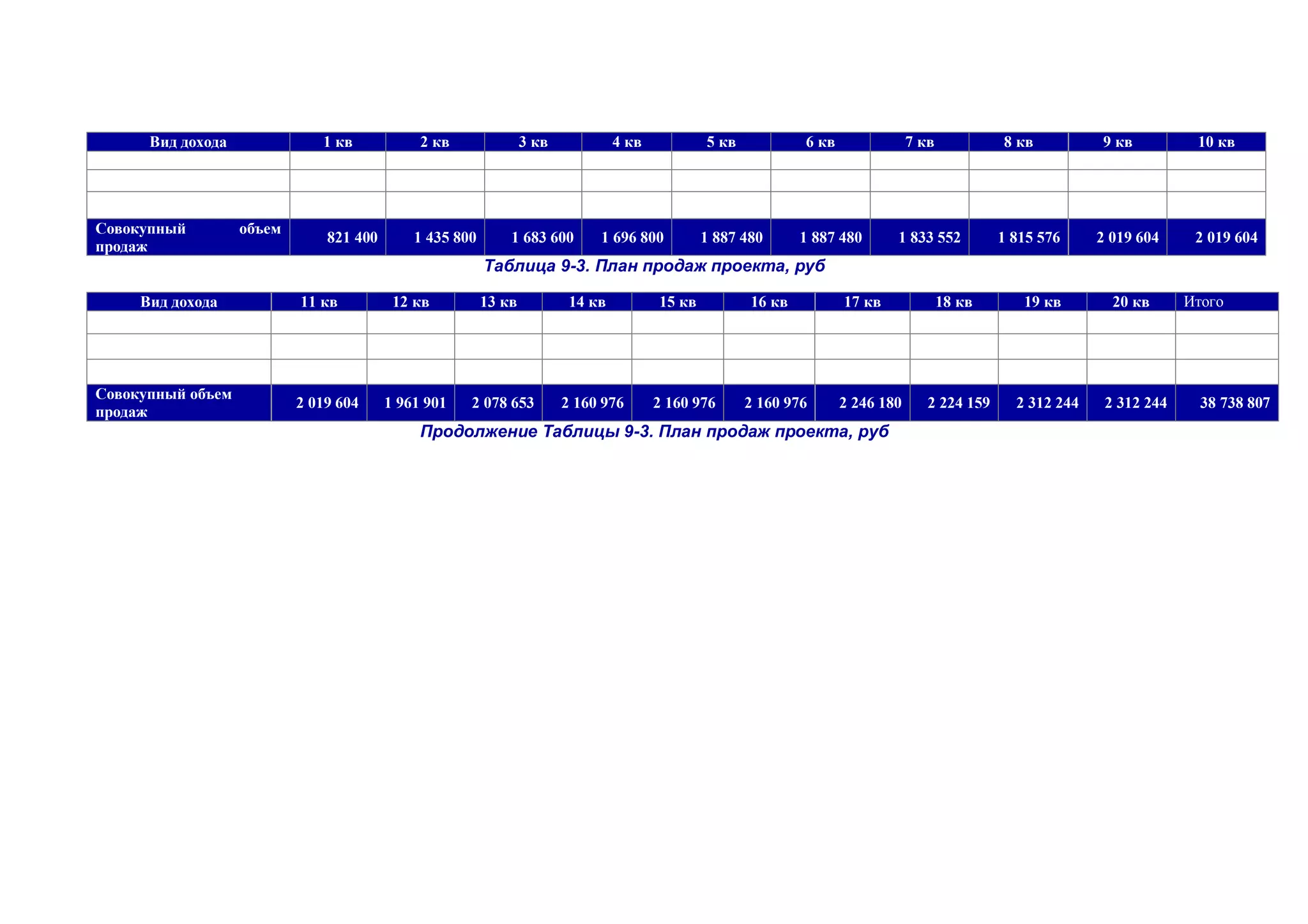 Вид дохода 1 кв 2 кв 3 кв 4 кв 5 кв 6 кв 7 кв 8 кв 9 кв 10 кв 
Совокупный объем продаж 821 400 1 435 800 1 683 600 1 696 800 1 887 480 1 887 480 1 833 552 1 815 576 2 019 604 2 019 604 
Таблица 9-3. План продаж проекта, руб Вид дохода 11 кв 12 кв 13 кв 14 кв 15 кв 16 кв 17 кв 18 кв 19 кв 20 кв Итого 
Совокупный объем продаж 2 019 604 1 961 901 2 078 653 2 160 976 2 160 976 2 160 976 2 246 180 2 224 159 2 312 244 2 312 244 38 738 807 
Продолжение Таблицы 9-3. План продаж проекта, руб 
 