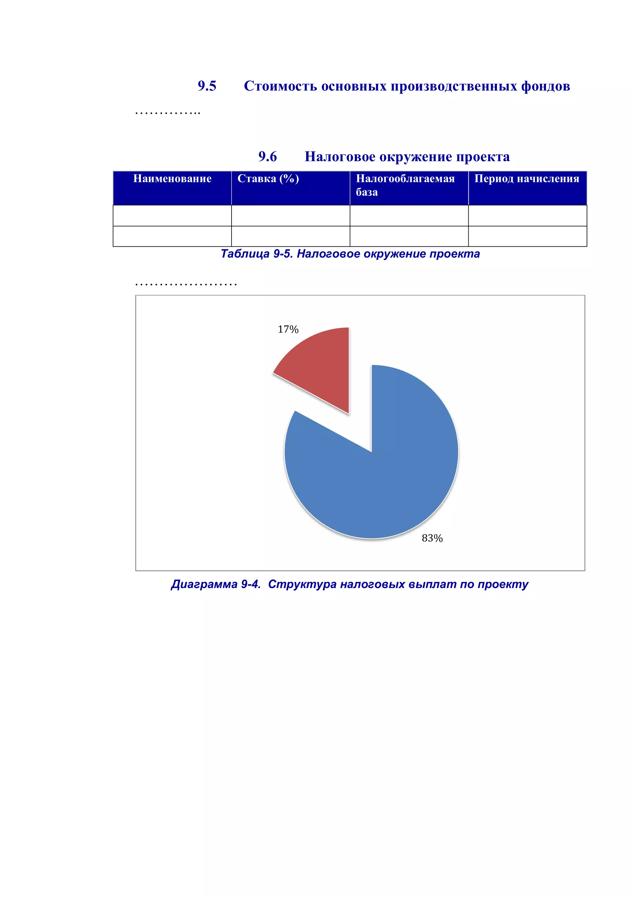 9.5 Стоимость основных производственных фондов 
………….. 
9.6 Налоговое окружение проекта Наименование Ставка (%) Налогооблагаемая база Период начисления 
Таблица 9-5. Налоговое окружение проекта 
………………… 
Диаграмма 9-4. Структура налоговых выплат по проекту 
83% 
17%  