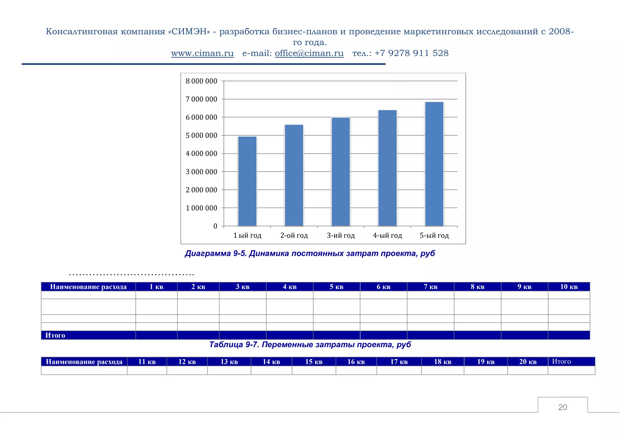 Консалтинговая компания «СИМЭН» - разработка бизнес-планов и проведение маркетинговых исследований с 2008- 
го года. 
www.ciman.ru e-mail: office@ciman.ru тел.: +7 9278 911 528 
20 
Диаграмма 9-5. Динамика постоянных затрат проекта, руб 
………………………………. Наименование расхода 1 кв 2 кв 3 кв 4 кв 5 кв 6 кв 7 кв 8 кв 9 кв 10 кв 
Итого 
Таблица 9-7. Переменные затраты проекта, руб Наименование расхода 11 кв 12 кв 13 кв 14 кв 15 кв 16 кв 17 кв 18 кв 19 кв 20 кв Итого 
0 
1 000 000 
2 000 000 
3 000 000 
4 000 000 
5 000 000 
6 000 000 
7 000 000 
8 000 000 
1 ый год 
2-ой год 
3-ий год 
4-ый год 
5-ый год  