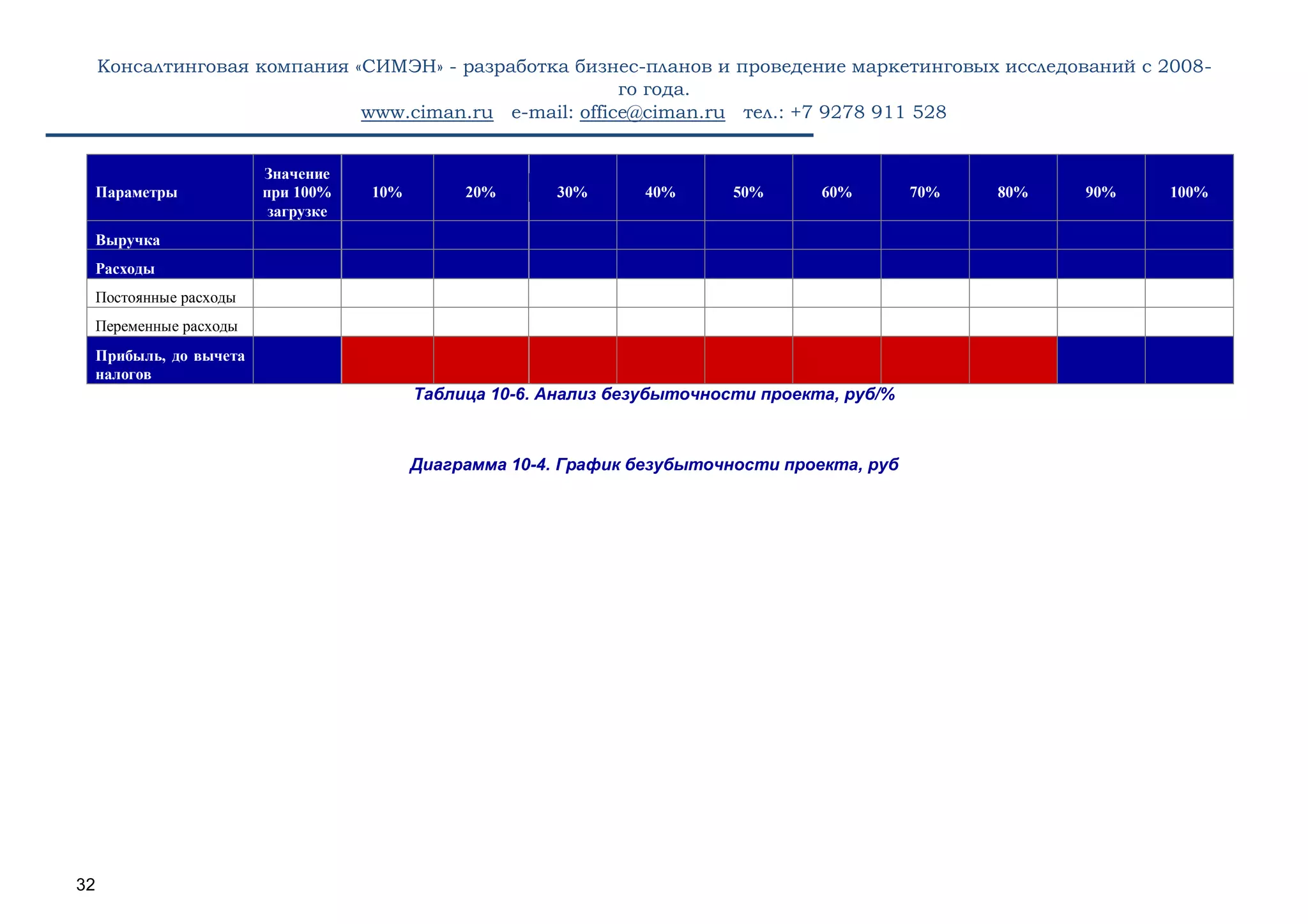 Консалтинговая компания «СИМЭН» - разработка бизнес-планов и проведение маркетинговых исследований с 2008- 
го года. 
www.ciman.ru e-mail: office@ciman.ru тел.: +7 9278 911 528 
32 
Параметры Значение при 100% загрузке 10% 20% 30% 40% 50% 60% 70% 80% 90% 100% Выручка 
Расходы 
Постоянные расходы 
Переменные расходы 
Прибыль, до вычета налогов 
Таблица 10-6. Анализ безубыточности проекта, руб/% 
Диаграмма 10-4. График безубыточности проекта, руб  