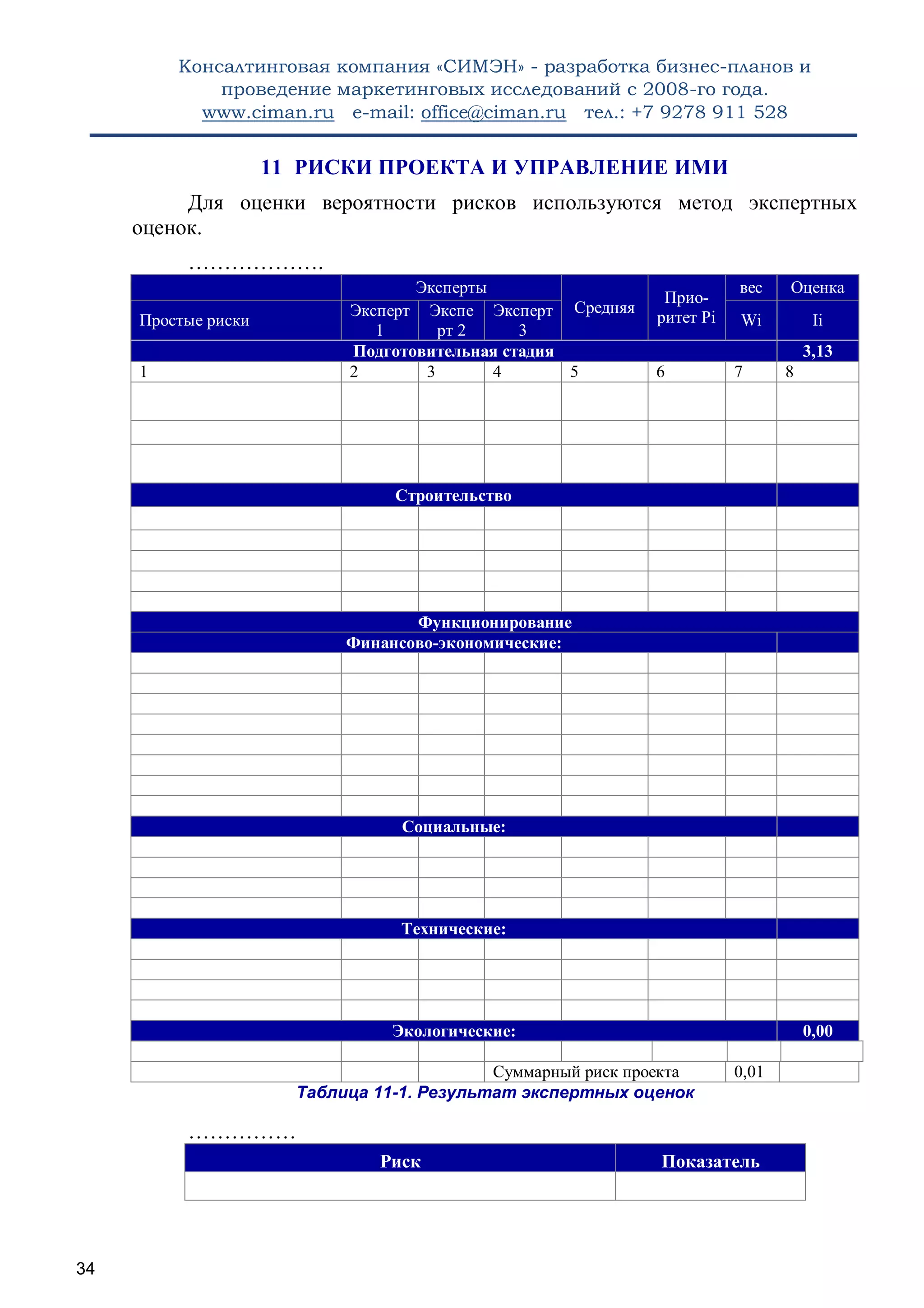 Консалтинговая компания «СИМЭН» - разработка бизнес-планов и 
проведение маркетинговых исследований с 2008-го года. 
www.ciman.ru e-mail: office@ciman.ru тел.: +7 9278 911 528 
34 
11 РИСКИ ПРОЕКТА И УПРАВЛЕНИЕ ИМИ 
Для оценки вероятности рисков используются метод экспертных оценок. 
………………. Эксперты Средняя Прио- ритет Pi вес Оценка Простые риски Эксперт 1 Эксперт 2 Эксперт 3 Wi Ii Подготовительная стадия 3,13 
1 
2 
3 
4 
5 
6 
7 
8 
Строительство 
Функционирование Финансово-экономические: 
Социальные: 
Технические: 
Экологические: 0,00 
Суммарный риск проекта 
0,01 
Таблица 11-1. Результат экспертных оценок 
…………… Риск Показатель 
 
