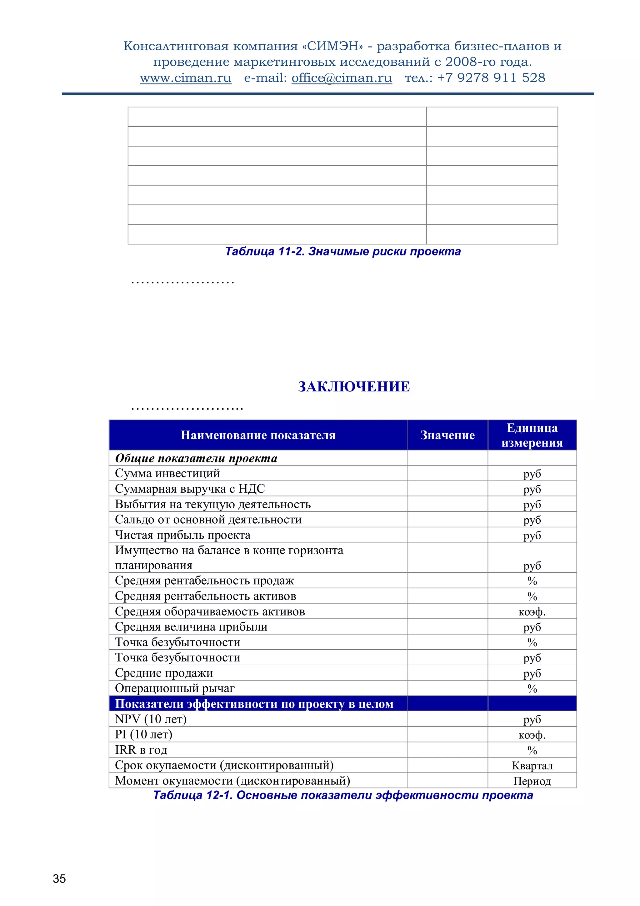 Консалтинговая компания «СИМЭН» - разработка бизнес-планов и 
проведение маркетинговых исследований с 2008-го года. 
www.ciman.ru e-mail: office@ciman.ru тел.: +7 9278 911 528 
35 
Таблица 11-2. Значимые риски проекта 
………………… 
ЗАКЛЮЧЕНИЕ ………………….. Наименование показателя Значение Единица измерения 
Общие показатели проекта 
Сумма инвестиций 
руб 
Суммарная выручка с НДС 
руб 
Выбытия на текущую деятельность 
руб 
Сальдо от основной деятельности 
руб 
Чистая прибыль проекта 
руб 
Имущество на балансе в конце горизонта планирования 
руб 
Средняя рентабельность продаж 
% 
Средняя рентабельность активов 
% 
Средняя оборачиваемость активов 
коэф. 
Средняя величина прибыли 
руб 
Точка безубыточности 
% 
Точка безубыточности 
руб 
Средние продажи 
руб 
Операционный рычаг 
% Показатели эффективности по проекту в целом 
NPV (10 лет) 
руб 
PI (10 лет) 
коэф. 
IRR в год 
% 
Срок окупаемости (дисконтированный) 
Квартал 
Момент окупаемости (дисконтированный) 
Период 
Таблица 12-1. Основные показатели эффективности проекта 