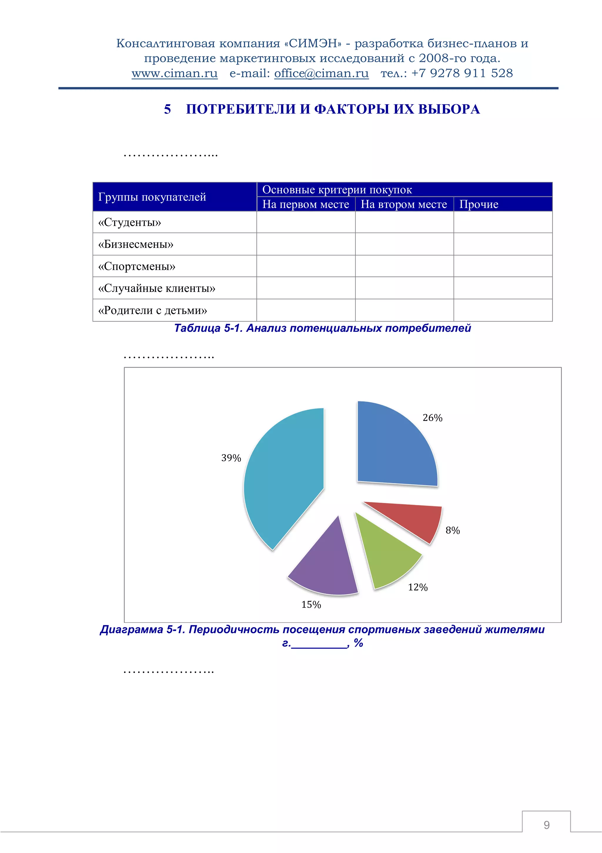 Консалтинговая компания «СИМЭН» - разработка бизнес-планов и 
проведение маркетинговых исследований с 2008-го года. 
www.ciman.ru e-mail: office@ciman.ru тел.: +7 9278 911 528 
9 
5 ПОТРЕБИТЕЛИ И ФАКТОРЫ ИХ ВЫБОРА 
………………... 
Группы покупателей Основные критерии покупок На первом месте На втором месте Прочие 
«Студенты» 
«Бизнесмены» 
«Спортсмены» 
«Случайные клиенты» 
«Родители с детьми» 
Таблица 5-1. Анализ потенциальных потребителей 
……………….. 
Диаграмма 5-1. Периодичность посещения спортивных заведений жителями г._________, % 
……………….. 
26% 
8% 
12% 
15% 
39%  