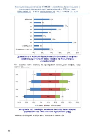 Консалтинговая компания «СИМЭН» - разработка бизнес-планов и 
проведение маркетинговых исследований с 2008-го года. 
www.ciman.ru e-mail: office@ciman.ru тел.: +7 9278 911 528 
14 
Диаграмма 2-9. Наиболее приемлемая цена шоколадных конфет в коробках (из расчета 250-300г в коробке, по данным опроса потребителей) 
Что касается места покупки, то приобретают шоколадные конфеты чаще всего в ххх………….. 
Диаграмма 2-10. Факторы, влияющие на выбор места покупки (неравенство со 100% связано с округлением цифр) 
Важными факторами выбора места покупки являются: ххх………….. 
9% 
3% 
22% 
10% 
5% 
8% 
13% 
17% 
4% 
9% 
0% 
5% 
10% 
15% 
20% 
25% 
Затрудняюсь ответить 
от 200 рублей 
ххх 
ххх 
ххх 
ххх 
ххх 
ххх 
ххх 
40 рублей 
-46% 
-29% 
-26% 
-12% 
40% 
52% 
50% 
54% 
12% 
16% 
24% 
33% 
-60% 
-40% 
-20% 
0% 
20% 
40% 
60% 
80% 
100% 
ххх 
ххх 
ххх 
ххх 
Не важно 
Важно 
Очень важно  