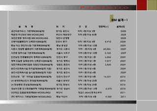 BIM 설계-1 
설 계 명 위 치 규 모 연면적(㎡) 설계년도 
용인타운하우스 기본계획(BIM설계) 경기도 용인시 지하 1층/지상 2층 2008 
해운대 두산위브 BIM MODELLING 부산시 해운대구 지하 5층/지상 80층 2008 
대전은행동 정비사업 BIM MODELLING 대전시 은행동 - 2008 
충남 덕산 콘도미니엄 기본계획(BIM설계) 충남 홍성군 지하 4층/지상 10층 2009 
시흥시 정왕동 물류센터 기본계획(BIM설계) 경기도 시흥시 지하 -층/지상 6층 60,856 2009 
서초동 업무시설 기본계획(BIM설계) 서울시 서초구 지하 3층/지상 10층 5,765 2009 
LH 송파위례신도시 현상설계(BIM설계) 서울시 송파구 지하 1층/지상 25층 2010 
LH 화성동탄 현상설계(BIM설계) 경기도 화성시 지하 1층/지상 25층 2010 
선명아암물류단지 신축공사(BIM설계) 인천시 중구 지하 1층/지상 4층 8,910 2008 
인천남항 한중물류센터 증축공사(BIM설계) 인천시 중구 지하 1층/지상 1층 6,884 2009 
평택 도일동 집배송센터 신축공사(BIM설계) 경기도 평택시 지하 1층/지상 1층 9,877 2009 
대한가족보건복지협회 강원도지회(BIM설계) 강원도 춘천시 지하 2층/지상 4층 2,840 2009 
용인시민체육시설 실시설계(BIM설계 지원) 경기도 용인시 지하 1층/지상 4층 2009 
용인시민체육시설 턴키설계(BIM설계 지원) 경기도 용인시 지하 1층/지상 4층 2009 
인천신항 “컨”터미널 입찰설계(BIM설계) 인천시 연수구 지하 1층/지상 5층 14,331 2010 
OO대교 입찰설계(토목BIM MODELLING) 부산시 대교(1.6Km)/휴게소부지 2011 
(주) 에이시스 기본설계(BIM MODELLING) 충남 아산시 지하 1층/지상 4층 9,300 2011 
성남수진동 도시형생활주택 기본설계(BIM설계) 경기도 성남시 지하 2층/지상 13층 6,075 2010  