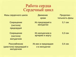 сердце и кровообращение | PPT