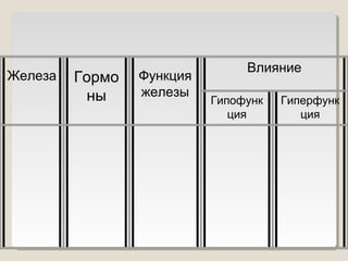 Железа 
Гормо 
ны 
Функция 
железы 
Влияние 
Гипофунк 
ция 
Гиперфунк 
ция 
 