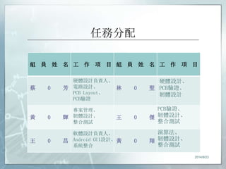 任務分配 
組員姓名工作項目組員姓名工作項目 
蔡0 芳 
硬體設計負責人、 
電路設計、 
PCB Layout、 
PCB驗證 
林0 聖 
硬體設計、 
PCB驗證、 
韌體設計 
黃0 輝 
專案管理、 
韌體設計、 
整合測試 
王0...