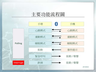 主要功能流程圖 
手環手機 
心跳模式 
運動模式 
睡眠模式 
事件提示 
心跳模式 
運動模式 
睡眠模式 
振動 
緊急呼叫 
跌倒 
振動 / 聲響 
振動 / 聲響 
Polling 
Interrupt 
2014/9/23 
 