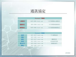 通訊協定 
Protocol 手環端 
脈搏0XF1 0X?? check sum ??=脈搏速度 
運動0XF2 0X02 check sum 
睡眠0XF3 0X?? check sum 翻動狀況 
跌倒0XF4 0X04 check sum 長按兩秒發送 
緊急呼叫0XF5 0X05 check sum 連續按兩次 
解除0XFF 0X0F check sum 
2014/9/23 
Protocol 手機端 
心跳模式0XF9 0X09 check sum 令手環開啟心跳模式 
運動模式0XFA 0X0A check sum 令手環開啟運動模式 
睡眠模式0XFB 0X0B check sum 令手環開啟睡眠模式 
 