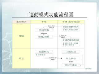 運動模式功能流程圖 
走跑模式手環手機 (藍芽接通) 
開啟運動模式0xFA 0x0A 
 將資料放到表或圖形中將更容易瞭解資料。在Microsoft 
偵測步數 
(0x14) 
1. 輸入步距(走/跑) 
Excel 中創建一個圖形，然後在此處導入它。 
G sensor 
 確保清楚地標記了所有資料。 
取樣/演算 
0xF2 0x?? 
(0x??) 
距離/運動相關 
1. 顯示步數、距離 
2. 顯示卡路里… 
傳輸 
停止 
退出模式 
1. 按鍵退出 
主動退出 
停止接收 
按鍵 
退回主畫面 
0xFF 0x0F 
(0x1E) 
2014/9/23 
 