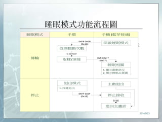 睡眠模式功能流程圖 
睡眠模式手環手機 (藍芽接通) 
開啟睡眠模式0xFB 0x0B 
(0x16) 
在此處鍵入根據實驗結果發現的內容的簡短摘要。您需要指示 
偵測翻動次數 
資料是否支援假設並解釋支援或不支援的原因。 
G sensor 
取樣/演算 
0xF3 0x?? 
(0x??) 
睡眠相關 
1. 顯示翻動狀況 
2. 顯示睡眠品質圖 
傳輸 
主動退出 
停止停止接收 
退回主畫面 
0XFF 0x0F 
(0x1E) 
按鍵 
退出模式 
1. 按鍵退出 
2014/9/23 
 