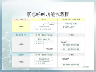緊急呼叫功能流程圖 
事件提示手環手機 (藍芽接通) 
事件提示鈕0xFC 0x0C 
(0x16) 
傳輸 1. 鬧鐘、喚醒 
確保振包動含馬印達 
刷和電子作品 
2. 提示用藥… 
依秒數決定緊急性 
來源並按字母順序放置它們。 
緊急呼叫手環 (藍芽接通) 手機 
持續震動/聲響 
緊急傳送鈕 
0xF5 0x05 
(0x0A) 
傳輸 
1. 長按2秒 
停止震動/聲響 
A. 再按1次 
0xF5 0x05 
(0x0A) 
跌倒手環 (藍芽接通) 手機 
跌倒偵測0xF4 0x04 
(0x08) 
持續震動/聲響 
傳輸 1. 演算 (G-sensor) 
2. 發出中斷 
2014/9/23 
 