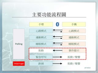 主要功能流程圖 
手環手機 
心跳模式 
運動模式 
睡眠模式 
事件提示 
心跳模式 
運動模式 
睡眠模式 
振動 
緊急呼叫 
跌倒 
振動 / 聲響 
振動 / 聲響 
Polling 
Interrupt 
2014/9/23 
 