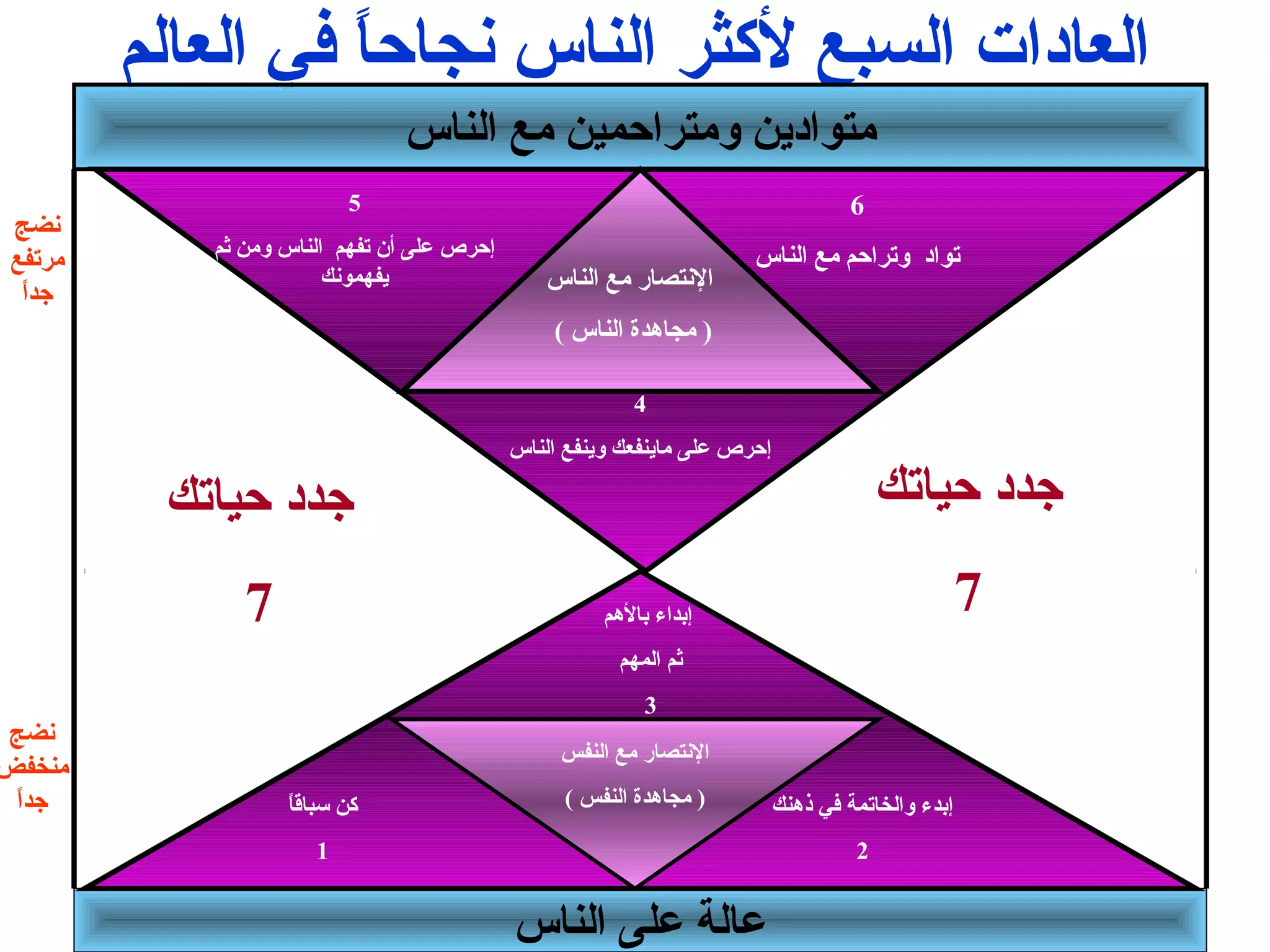 العادات السبع لكثثر الناس نجاحاً  في العالم 
متوادين ومتراحمين مع الناس 
النتصار مع الناس 
( مجاهدة الناس ) 
عالة على الناس 
6 
تواد وتراحم مع الناس 
5 
إحرص على أن تفهم الناس ومن ثم 
يفهمونك 
4 
إحرص على ماينفعك وينفع الناس 
جدد حياتك 
7 
جدد حياتك 
إبداء بالهم 7 
ثم المهم 
3 
النتصار مع النفس 
إبدء والخاتمة في ذهنك ( مجاهدة النفس ) 
2 
كثن سباقاً  
1 
نضج 
مرتفع 
جداً  
نضج 
منخفض 
جداً  
 