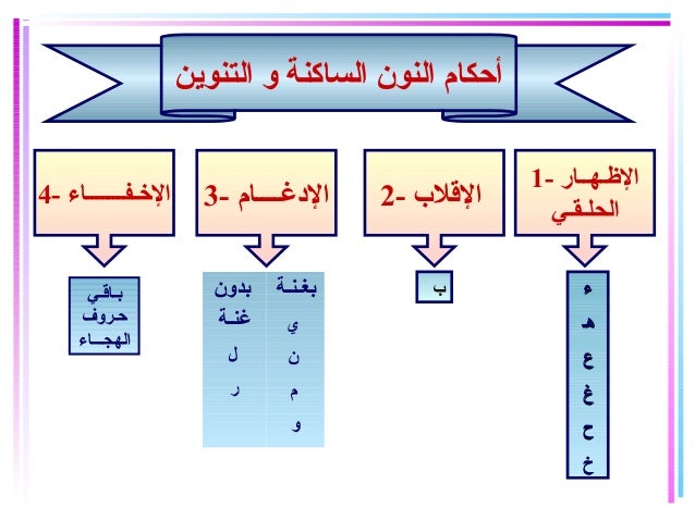 ملخص أحكام التجويد pdf