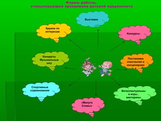 Формы работы, 
стимулирующие проявление детской одаренности 
Выставки 
Кружки по 
интересам 
Конкурсы 
Концерты 
Музыкальные 
шоу 
Постановка 
спектаклей и 
инсценирово 
к 
Спортивные 
соревнования Интеллектуальны 
«Минута 
Славы» 
е игры , 
викторины 
 