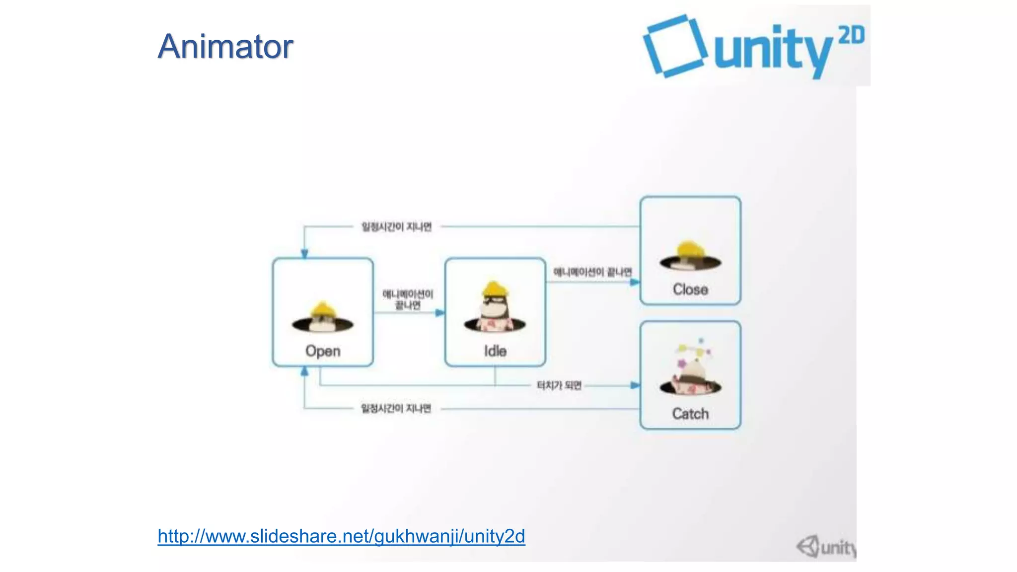 Animator 
http://www.slideshare.net/gukhwanji/unity2d 
 