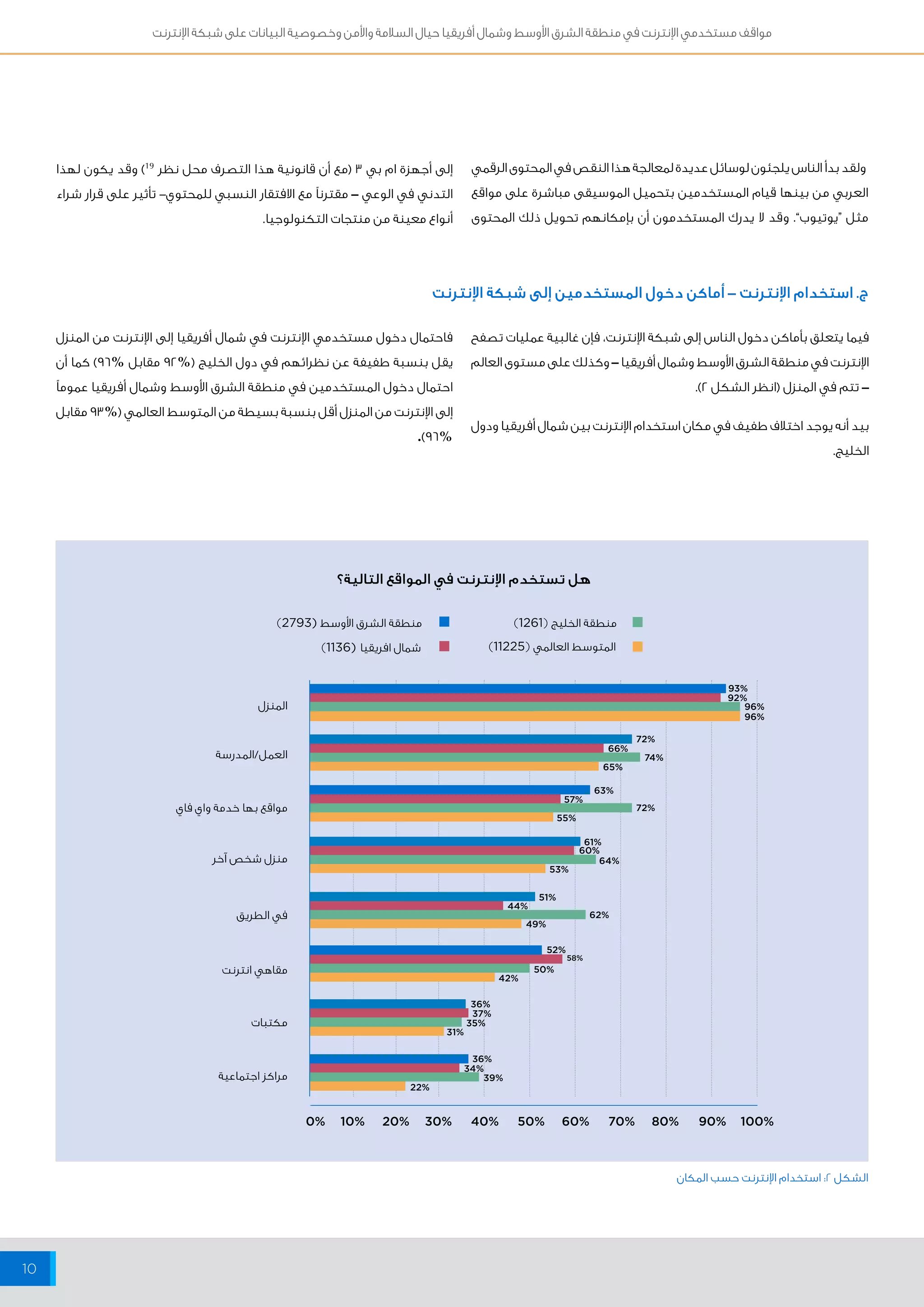 مواقف مستخدمي الإنترنت في منطقة الشرق الأوسط وشمال أفريقيا حيال السلامة والأمن وخصوصية البيانات على شبكة الإنترنت 
10 
إلى أجهزة ام بي 3 )مع أن قانونية هذا التصرف محل نظر 19 ( وقد يكون لهذا 
التدني في الوعي – مقترناً مع الافتقار النسبي للمحتوي- تأثير على قرار شراء 
أنواع معينة من منتجات التكنولوجيا. 
منطقة الشرق الأوسط ) 2793 ( 
شمال افريقيا ) 1136 ( 
ولقد بدأ الناس يلجئون لوسائل عديدة لمعالجة هذا النقص في المحتوى الرقمي 
العربي من بينها قيام المستخدمين بتحميل الموسيقى مباشرة على مواقع 
مثل “يوتيوب”. وقد لا يدرك المستخدمون أن بإمكانهم تحويل ذلك المحتوى 
ج. استخدام الإنترنت – أماكن دخول المستخدمين إلى شبكة الإنترنت 
فيما يتعلق بأماكن دخول الناس إلى شبكة الإنترنت، فإن غالبية عمليات تصفح 
الإنترنت في منطقة الشرق الأوسط وشمال أفريقيا – وكذلك على مستوى العالم 
– تتم في المنزل )انظر الشكل 2(. 
بيد أنه يوجد اختلاف طفيف في مكان استخدام الإنترنت بين شمال أفريقيا ودول 
الخليج. 
منطقة الخليج ) 1261 ( 
المتوسط العالمي ) 11225 ( 
35% 
64% 
55% 
0% 10% 20% 30% 40% 50% 60% 70% 80% 90% 100% 
المنزل 
العمل/المدرسة 
مواقع بها خدمة واي فاي 
منزل شخص آخر 
في الطريق 
مقاهي انترنت 
مكتبات 
مراكز اجتماعية 
93% 
92% 
96% 
96% 
72% 
65% 
74% 
63% 
57% 
61% 
60% 
51% 
44% 
52% 
50% 
42% 
36% 
37% 
31% 
36% 
39% 
22% 
34% 
58% 
49% 
62% 
53% 
72% 
66% 
هل تستخدم الإنترنت في المواقع التالية؟ 
الشكل 2: استخدام الإنترنت حسب المكان 
فاحتمال دخول مستخدمي الإنترنت في شمال أفريقيا إلى الإنترنت من المنزل 
يقل بنسبة طفيفة عن نظرائهم في دول الخليج )% 92 مقابل % 96 ( كما أن 
احتمال دخول المستخدمين في منطقة الشرق الأوسط وشمال أفريقيا عموماً 
إلى الإنترنت من المنزل أقل بنسبة بسيطة من المتوسط العالمي )% 93 مقابل 
.)96% 
 