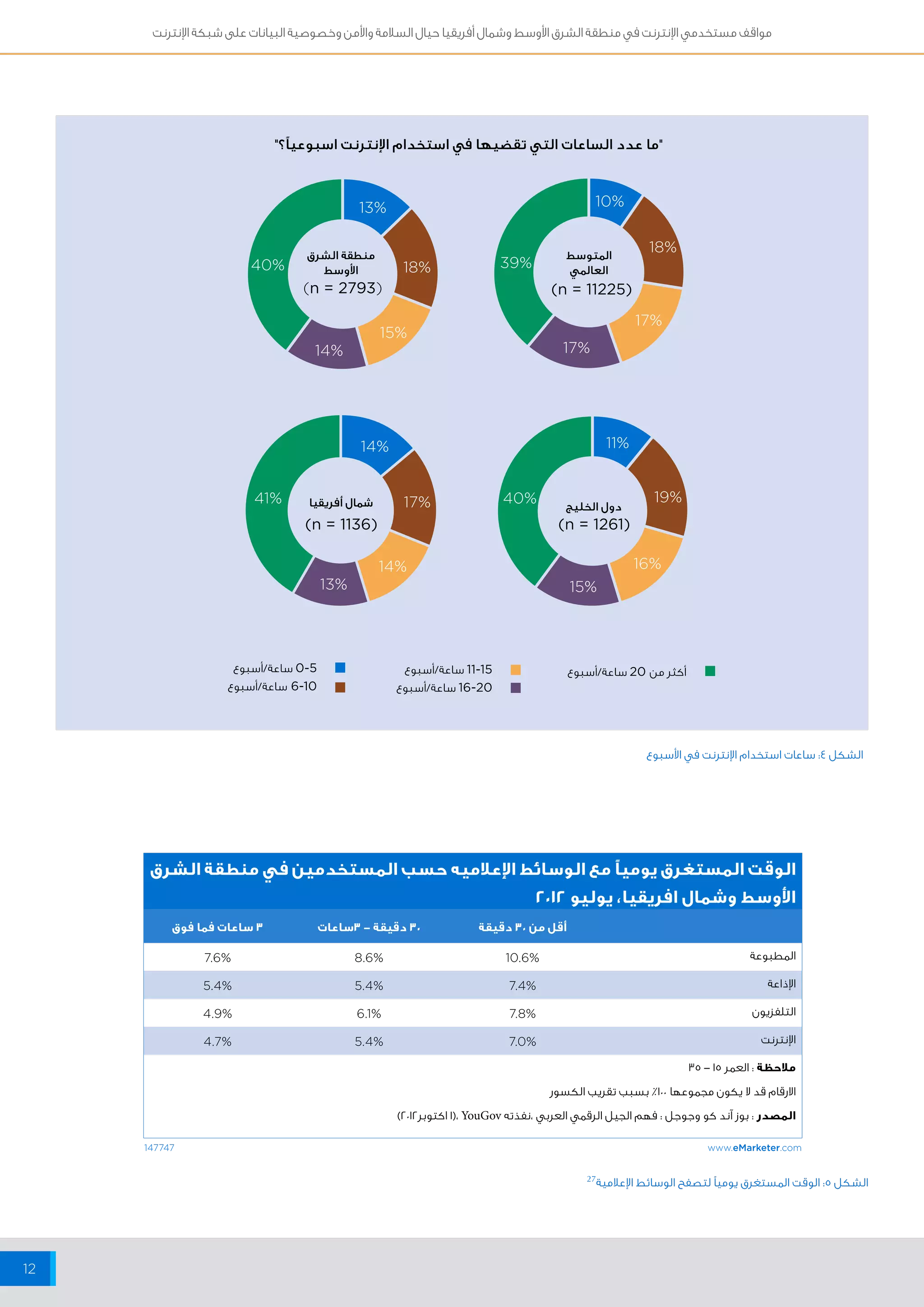 مواقف مستخدمي الإنترنت في منطقة الشرق الأوسط وشمال أفريقيا حيال السلامة والأمن وخصوصية البيانات على شبكة الإنترنت 
12 
"ما عدد الساعات التي تقضيها في استخدام الإنترنت اسبوعياً؟" 
10% 
المتوسط 
العالمي 
13% 
(n = 11225) 
18% 
17% 
الوقت المستغرق يومياً مع الوسائط الإعلاميه حسب المستخدمين في منطقة الشرق 
الأوسط وشمال افريقيا، يوليو ٢٠١٢ 
أقل من ٣٠ دقيقة ٣٠ دقيقة - ٣ساعات ٣ ساعات فما فوق 
المطبوعة % 10.6 % 8.6 % 7.6 
الإذاعة % 7.4 % 5.4 % 5.4 
التلفزيون % 7.8 % 6.1 % 4.9 
الإنترنت % 7.0 % 5.4 % 4.7 
ملاحظة : العمر ١٥ - ٣٥ 
الارقام قد لا يكون مجموعها ١٠٠ ٪ بسبب تقريب الكسور 
المصدر : بوز آند كو وجوجل : فهم الجيل الرقمي العربي ،نفذته ١(، YouGov اكتوبر ٢٠١٢ ( 
147747 www.eMarketer.com 
الشكل 5: الوقت المستغرق يومياً لتصفح الوسائط الإعلامية 27 
منطقة الشرق 
الأوسط 
دول الخليج 
شمال أفريقيا 
18% 
15% 
14% 
14% 
14% 
13% 
40% 
41% 
(n = 2793) 
(n = 1261) 
(n = 1136) 
0-5 ساعة/أسبوع 
6-10 ساعة/أسبوع 
11-15 ساعة/أسبوع 
16-20 ساعة/أسبوع 
أكثر من 20 ساعة/أسبوع 
17% 
17% 
39% 
11% 
19% 
16% 
15% 
40% 
الشكل 4: ساعات استخدام الإنترنت في الأسبوع 
 
