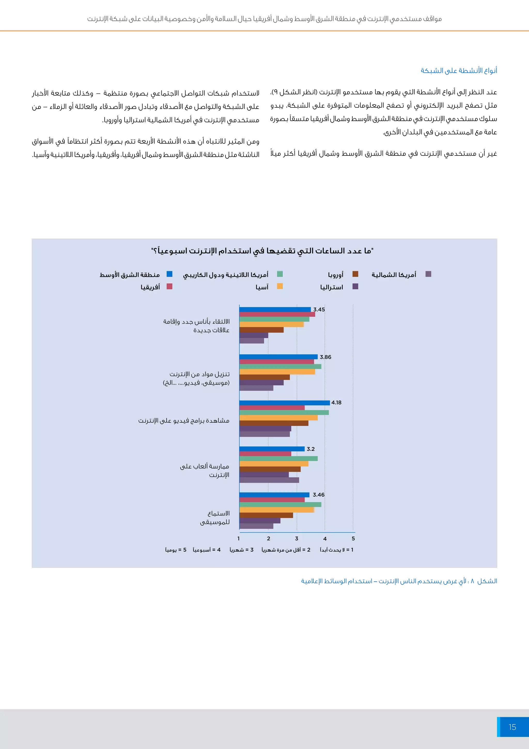 مواقف مستخدمي الإنترنت في منطقة الشرق الأوسط وشمال أفريقيا حيال السلامة والأمن وخصوصية البيانات على شبكة الإنترنت 
15 
أنواع الأنشطة على الشبكة 
عند النظر إلى أنواع الأنشطة التي يقوم بها مستخدمو الإنترنت )انظر الشكل 9(، 
مثل تصفح البريد الإلكتروني أو تصفح المعلومات المتوفرة على الشبكة، يبدو 
سلوك مستخدمي الإنترنت في منطقة الشرق الأوسط وشمال أفريقيا متسقاً بصورة 
عامة مع المستخدمين في البلدان الأخرى. 
غير أن مستخدمي الإنترنت في منطقة الشرق الأوسط وشمال أفريقيا أكثر ميلاً 
لاستخدام شبكات التواصل الاجتماعي بصورة منتظمة – وكذلك متابعة الأخبار 
على الشبكة والتواصل مع الأصدقاء وتبادل صور الأصدقاء والعائلة أو الزملاء – من 
مستخدمي الإنترنت في أمريكا الشمالية استراليا وأوروبا. 
ومن المثير للانتباه أن هذه الأنشطة الأربعة تتم بصورة أكثر انتظاماً في الأسواق 
الناشئة مثل منطقة الشرق الأوسط وشمال أفريقيا، وأفريقيا، وأمريكا اللاتينية وآسيا. 
"ما عدد الساعات التي تقضيها في استخدام الإنترنت اسبوعياً؟" 
أمريكا الشمالية أمريكا اللاتينية ودول الكاريبي 
أوروبا منطقة الشرق الأوسط 
استراليا أفريقيا 
1 
3.45 
3.86 
4.18 
3.2 
3.46 
آسيا 
2 3 4 5 
الالتقاء بأناس جدد وإقامة 
علاقات جديدة 
تنزيل مواد من الإنترنت 
)موسيقى، فيديو...، ...الخ( 
مشاهدة برامج فيديو على الإنترنت 
ممارسة ألعاب على 
الإنترنت 
الاستماع 
للموسيقى 
1 = لا يحدث أبداً 2 = أقل من مرة شهرياً 3 = شهرياً 4 = أسبوعياً 5 = يومياً 
الشكل 8 : لأي غرض يستخدم الناس الإنترنت - استخدام الوسائط الإعلامية 
 