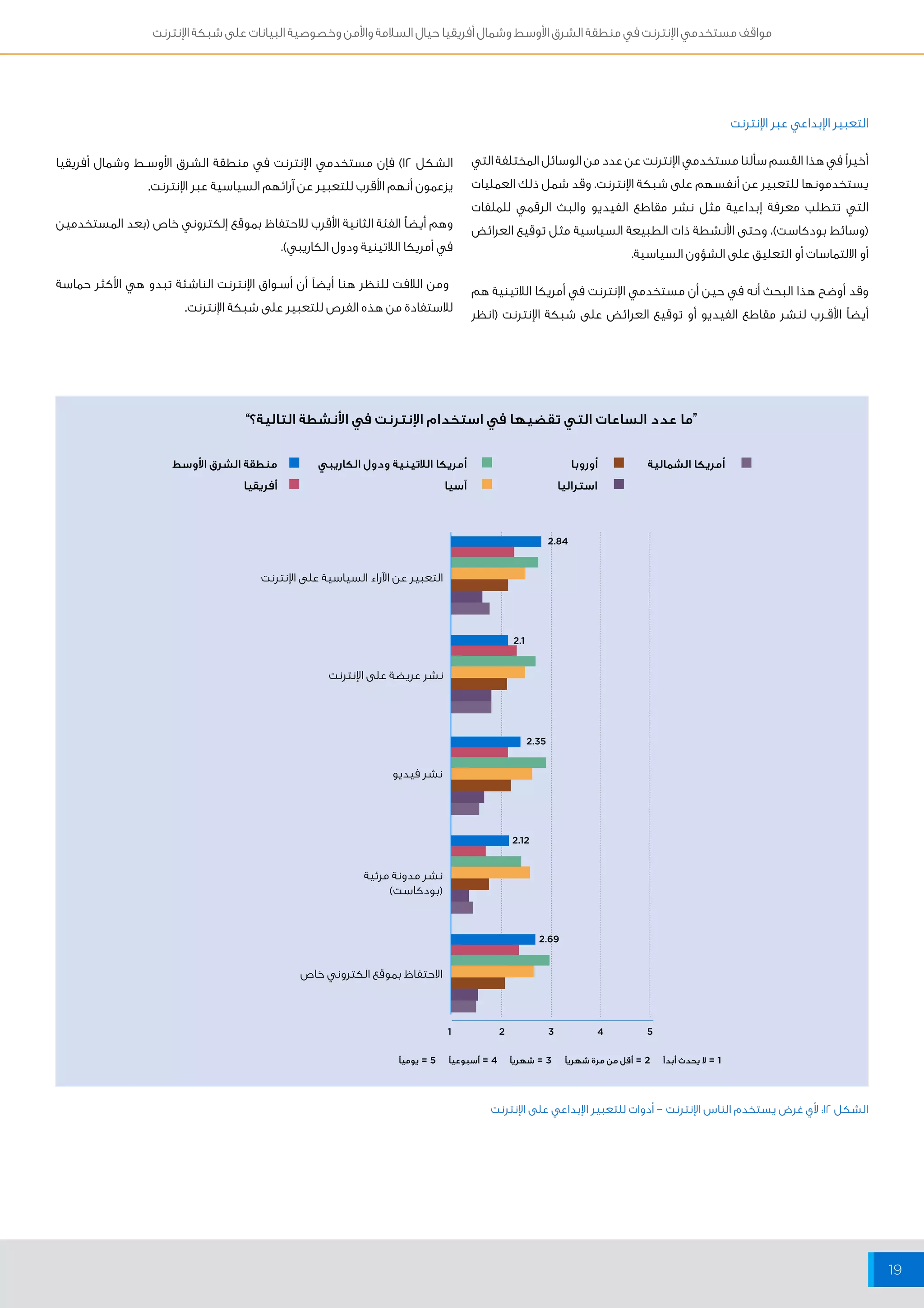 مواقف مستخدمي الإنترنت في منطقة الشرق الأوسط وشمال أفريقيا حيال السلامة والأمن وخصوصية البيانات على شبكة الإنترنت 
19 
التعبير الإبداعي عبر الإنترنت 
أخيراً في هذا القسم سألنا مستخدمي الإنترنت عن عدد من الوسائل المختلفة التي 
يستخدمونها للتعبير عن أنفسهم على شبكة الإنترنت. وقد شمل ذلك العمليات 
التي تتطلب معرفة إبداعية مثل نشر مقاطع الفيديو والبث الرقمي للملفات 
)وسائط بودكاست(، وحتى الأنشطة ذات الطبيعة السياسية مثل توقيع العرائض 
أو الالتماسات أو التعليق على الشؤون السياسية. 
وقد أوضح هذا البحث أنه في حين أن مستخدمي الإنترنت في أمريكا اللاتينية هم 
أيضاً الأقــرب لنشر مقاطع الفيديو أو توقيع العرائض على شبكة الإنترنت )انظر 
الشكل 12 ( فإن مستخدمي الإنترنت في منطقة الشرق الأوســط وشمال أفريقيا 
يزعمون أنهم الأقرب للتعبير عن آرائهم السياسية عبر الإنترنت. 
وهم أيضاً الفئة الثانية الأقرب للاحتفاظ بموقع إلكتروني خاص )بعد المستخدمين 
في أمريكا اللاتينية ودول الكاريبي(. 
ومن اللافت للنظر هنا أيضاً أن أســواق الإنترنت الناشئة تبدو هي الأكثر حماسة 
للاستفادة من هذه الفرص للتعبير على شبكة الإنترنت. 
“ما عدد الساعات التي تقضيها في استخدام الإنترنت في الأنشطة التالية؟” 
أمريكا الشمالية أمريكا اللاتينية ودول الكاريبي 
أوروبا منطقة الشرق الأوسط 
استراليا أفريقيا 
1 2 3 4 5 
التعبير عن الآراء السياسية على الإنترنت 
نشر عريضة على الإنترنت 
نشر فيديو 
نشر مدونة مرئية 
)بودكاست( 
الاحتفاظ بموقع الكتروني خاص 
2.1 
2.84 
2.35 
2.12 
2.69 
الشكل ١٢ : لأي غرض يستخدم الناس الإنترنت – أدوات للتعبير الإبداعي على الإنترنت 
آسيا 
1 = لا يحدث أبداً 2 = أقل من مرة شهرياً 3 = شهرياً 4 = أسبوعياً 5 = يومياً 
 