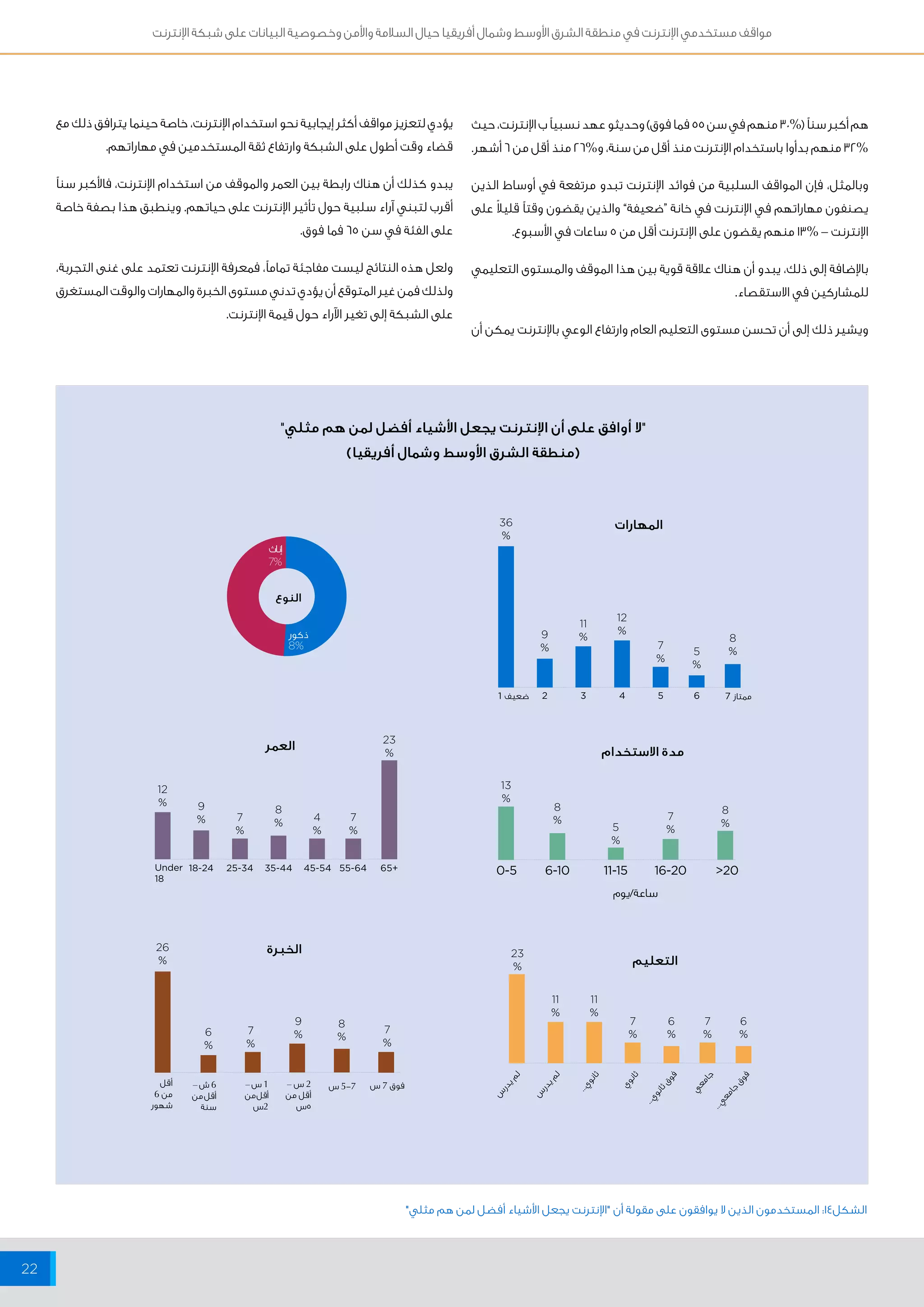 مواقف مستخدمي الإنترنت في منطقة الشرق الأوسط وشمال أفريقيا حيال السلامة والأمن وخصوصية البيانات على شبكة الإنترنت 
22 
هم أكبر سناً )% 30 منهم في سن 55 فما فوق( وحديثو عهد نسبياً ب الإنترنت، حيث 
32% منهم بدأوا باستخدام الإنترنت منذ أقل من سنة، و% 26 منذ أقل من 6 أشهر. 
وبالمثل، فإن المواقف السلبية من فوائد الإنترنت تبدو مرتفعة في أوساط الذين 
يصنفون مهاراتهم في الإنترنت في خانة “ضعيفة” والذين يقضون وقتاً قليلاً على 
الإنترنت – % 13 منهم يقضون على الإنترنت أقل من 5 ساعات في الأسبوع. 
بالإضافة إلى ذلك، يبدو أن هناك علاقة قوية بين هذا الموقف والمستوى التعليمي 
للمشاركين في الاستقصاء. 
ويشير ذلك إلى أن تحسن مستوى التعليم العام وارتفاع الوعي بالإنترنت يمكن أن 
يؤدي لتعزيز مواقف أكثر إيجابية نحو استخدام الإنترنت، خاصة حينما يترافق ذلك مع 
قضاء وقت أطول على الشبكة وارتفاع ثقة المستخدمين في مهاراتهم. 
يبدو كذلك أن هناك رابطة بين العمر والموقف من استخدام الإنترنت، فالأكبر سناً 
أقرب لتبني آراء سلبية حول تأثير الإنترنت على حياتهم. وينطبق هذا بصفة خاصة 
على الفئة في سن 65 فما فوق. 
ولعل هذه النتائج ليست مفاجئة تماماً، فمعرفة الإنترنت تعتمد على غنى التجربة، 
ولذلك فمن غير المتوقع أن يؤدي تدني مستوى الخبرة والمهارات والوقت المستغرق 
على الشبكة إلى تغير الآراء حول قيمة الإنترنت. 
"لا أوافق على أن الإنترنت يجعل الأشياء أفضل لمن هم مثلي" 
ضعيف 1 
Under 
18 
أقل 
من 6 
شهور 
6 ش – 
أقل من 
سنة 
النوع 
2 س – 
أقل من 
فوق 7 س 7- 5 س 1 س – 
5س 
أقل من 
2س 
13 
% 
لم يدرس 
لم يدرس 
مدة الاستخدام 
ثانوي... 
ثانوي 
16-20 >20 
جامعي 
فوق ثانوي... 
فوق جامعي... 
0-5 6-10 11-15 
ساعة/يوم 
2 
18-24 25-34 35-44 45-54 55-64 65+ 
ممتاز 3 4 5 6 7 
36 
% 
26 
% 
23 
% 
9% 
9% 
6% 
8% 
11 
% 
11 
% 
11 
% 
12 
% 
12 
% 
9% 
7% 
4% 
7% 
7% 
7% 
7% 
7% 
7% 8% 
7% 
6% 
6% 
5% 
5% 
23 
% 
8% 8% 
8% 
المهارات 
العمر 
الخبرة 
التعليم 
إناث 
ذكور 
7% 
8% 
)منطقة الشرق الأوسط وشمال أفريقيا( 
الشكل ١٤ : المستخدمون الذين لا يوافقون على مقولة أن "الإنترنت يجعل الأشياء أفضل لمن هم مثلي" 
 