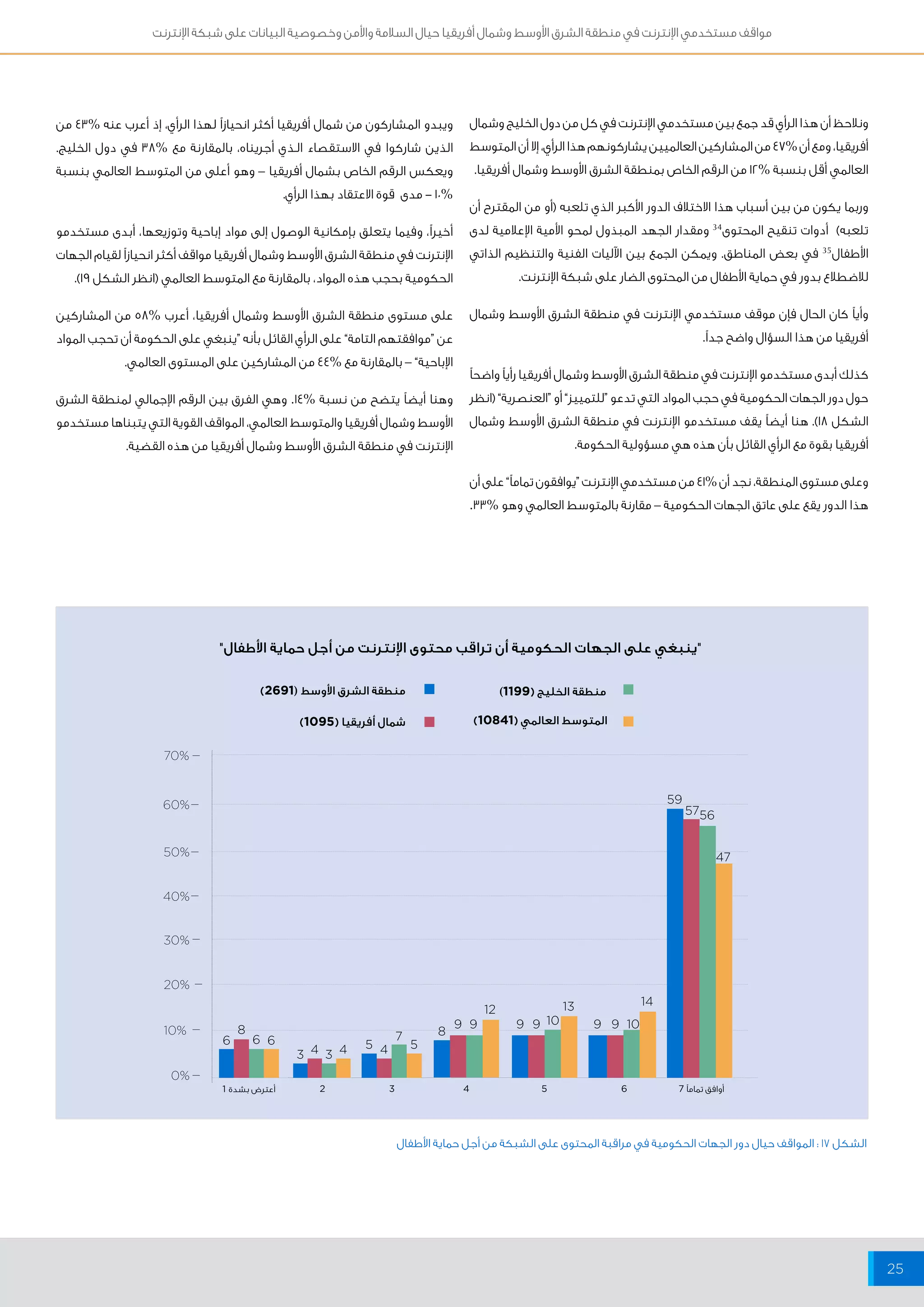 مواقف مستخدمي الإنترنت في منطقة الشرق الأوسط وشمال أفريقيا حيال السلامة والأمن وخصوصية البيانات على شبكة الإنترنت 
25 
ويبدو المشاركون من شمال أفريقيا أكثر انحيازاً لهذا الرأي، إذ أعرب عنه % 43 من 
الذين شاركوا في الاستقصاء الــذي أجريناه، بالمقارنة مع % 38 في دول الخليج. 
ويعكس الرقم الخاص بشمال أفريقيا – وهو أعلى من المتوسط العالمي بنسبة 
أخيراً، وفيما يتعلق بإمكانية الوصول إلى مواد إباحية وتوزيعها، أبدى مستخدمو 
الإنترنت في منطقة الشرق الأوسط وشمال أفريقيا مواقف أكثر انحيازاً لقيام الجهات 
الحكومية بحجب هذه المواد، بالمقارنة مع المتوسط العالمي )انظر الشكل 19 (. 
على مستوى منطقة الشرق الأوسط وشمال أفريقيا، أعرب % 58 من المشاركين 
عن “موافقتهم التامة” على الرأي القائل بأنه “ينبغي على الحكومة أن تحجب المواد 
الإباحية” – بالمقارنة مع % 44 من المشاركين على المستوى العالمي. 
وهنا أيضاً يتضح من نسبة % 14 . وهي الفرق بين الرقم الإجمالي لمنطقة الشرق 
الأوسط وشمال أفريقيا والمتوسط العالمي، المواقف القوية التي يتبناها مستخدمو 
الإنترنت في منطقة الشرق الأوسط وشمال أفريقيا من هذه القضية. 
70% 
60% 
50% 
40% 
30% 
20% 
10% 
0% 
ونلاحظ أن هذا الرأي قد جمع بين مستخدمي الإنترنت في كل من دول الخليج وشمال 
أفريقيا، ومع أن % 47 من المشاركين العالميين يشاركونهم هذا الرأي، إلا أن المتوسط 
العالمي أقل بنسبة % 12 من الرقم الخاص بمنطقة الشرق الأوسط وشمال أفريقيا. 
وربما يكون من بين أسباب هذا الاختلاف الدور الأكبر الذي تلعبه )أو من المقترح أن 
تلعبه( أدوات تنقيح المحتوى 34 ومقدار الجهد المبذول لمحو الأمية الإعلامية لدى 
الأطفال 35 في بعض المناطق. ويمكن الجمع بين الآليات الفنية والتنظيم الذاتي 
للاضطلاع بدور في حماية الأطفال من المحتوى الضار على شبكة الإنترنت. 
وأياً كان الحال فإن موقف مستخدمي الإنترنت في منطقة الشرق الأوسط وشمال 
أفريقيا من هذا السؤال واضح جداً. 
كذلك أبدى مستخدمو الإنترنت في منطقة الشرق الأوسط وشمال أفريقيا رأياً واضحاً 
حول دور الجهات الحكومية في حجب المواد التي تدعو “للتمييز” أو “العنصرية” )انظر 
الشكل 18 (. هنا أيضاً يقف مستخدمو الإنترنت في منطقة الشرق الأوسط وشمال 
أفريقيا بقوة مع الرأي القائل بأن هذه هي مسؤولية الحكومة. 
وعلى مستوى المنطقة، نجد أن % 41 من مستخدمي الإنترنت “يوافقون تماماً” على أن 
هذا الدور يقع على عاتق الجهات الحكومية – مقارنة بالمتوسط العالمي وهو % 33 . 
10% - مدى قوة الاعتقاد بهذا الرأي. 
"ينبغي على الجهات الحكومية أن تراقب محتوى الإنترنت من أجل حماية الأطفال" 
منطقة الخليج ) 1199 ( 
المتوسط العالمي ) 10841 ( 
13 
10 10 
منطقة الشرق الأوسط ) 2691 ( 
شمال أفريقيا ) 1095 ( 
8 8 9 9 9 9 9 9 
6 6 6 7 
5 5 
3 4 3 4 4 
14 
59 
57 
56 
47 
12 
أوافق تماماً 2 3 4 5 6 7 أعترض بشدة 1 
الشكل 17 : المواقف حيال دور الجهات الحكومية في مراقبة المحتوى على الشبكة من أجل حماية الأطفال 
 