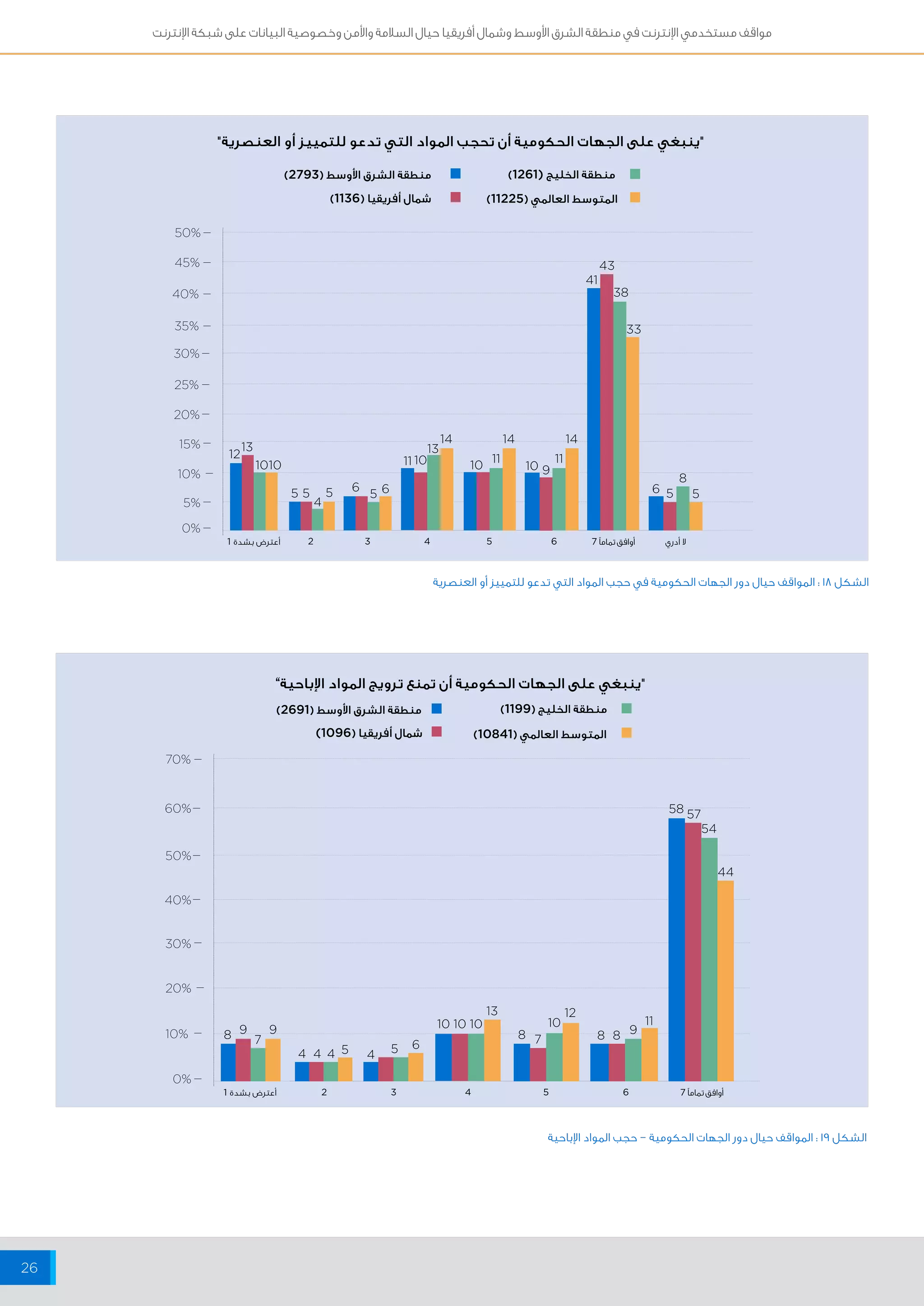 مواقف مستخدمي الإنترنت في منطقة الشرق الأوسط وشمال أفريقيا حيال السلامة والأمن وخصوصية البيانات على شبكة الإنترنت 
26 
50% 
45% 
40% 
35% 
30% 
25% 
20% 
15% 
10% 
5% 
0% 
"ينبغي على الجهات الحكومية أن تحجب المواد التي تدعو للتمييز أو العنصرية" 
منطقة الشرق الأوسط ) 2793 ( 
شمال أفريقيا ) 1136 ( 
1213 13 
منطقة الخليج ) 1261 ( 
المتوسط العالمي ) 11225 ( 
14 14 14 
1010 11 10 10 11 10 11 
9 
6 6 6 5 
5 5 5 5 5 
4 
43 
41 
38 
33 
8 
لا أدري أوافق تماماً 2 3 4 5 6 7 أعترض بشدة 1 
الشكل 18 : المواقف حيال دور الجهات الحكومية في حجب المواد التي تدعو للتمييز أو العنصرية 
70% 
60% 
50% 
40% 
30% 
20% 
10% 
0% 
"ينبغي على الجهات الحكومية أن تمنع ترويج المواد الإباحية” 
13 12 
10 10 10 10 11 
منطقة الشرق الأوسط ) 2691 ( 
شمال أفريقيا ) 1096 ( 
8 9 9 8 8 8 9 7 7 
4 4 4 4 
2 3 4 5 6 
58 
54 
44 
57 
5 5 6 
منطقة الخليج ) 1199 ( 
المتوسط العالمي ) 10841 ( 
أوافق تماماً 7 أعترض بشدة 1 
الشكل 19 : المواقف حيال دور الجهات الحكومية – حجب المواد الإباحية 
 