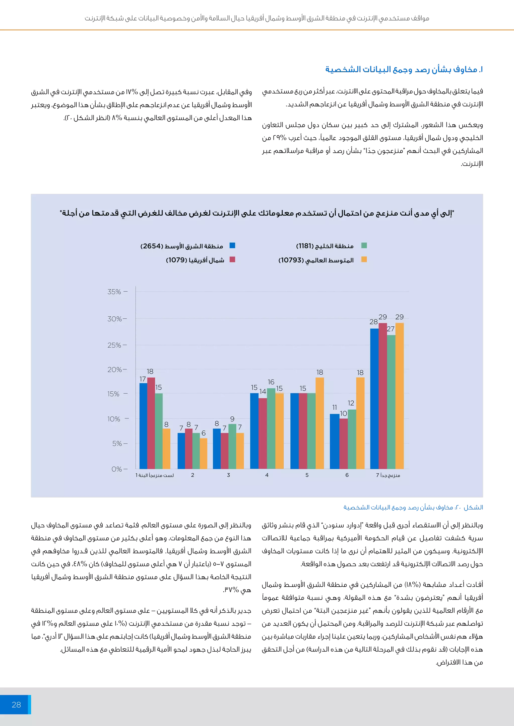 مواقف مستخدمي الإنترنت في منطقة الشرق الأوسط وشمال أفريقيا حيال السلامة والأمن وخصوصية البيانات على شبكة الإنترنت 
28 
1. مخاوف بشأن رصد وجمع البيانات الشخصية 
فيما يتعلق بالمخاوف حول مراقبة المحتوى على الانترنت، عبر أكثر من ربع مستخدمي 
الإنترنت في منطقة الشرق الأوسط وشمال أفريقيا عن انزعاجهم الشديد. 
ويعكس هذا الشعور، المشترك إلى حد كبير بين سكان دول مجلس التعاون 
الخليجي ودول شمال أفريقيا، مستوى القلق الموجود عالمياً، حيث أعرب % 29 من 
المشاركين في البحث أنهم “منزعجون جدًا” بشأن رصد أو مراقبة مراسلاتهم عبر 
الإنترنت. 
"إلى أي مدى أنت منزعج من احتمال أن تستخدم معلوماتك على الإنترنت لغرض مخالف للغرض التي قدمتها من أجلة" 
29 29 
7 7 7 7 
منزعج جداً 7 لست منزعجاً البنة 1 
35% 
30% 
25% 
20% 
15% 
10% 
5% 
0% 
2 3 4 5 6 
17 
18 
15 
12 
10 
28 
27 
11 
15 15 15 
18 18 
16 
14 
8 8 8 
6 
9 
منطقة الشرق الأوسط ) 2654 ( 
شمال أفريقيا ) 1079 ( 
منطقة الخليج ) 1181 ( 
المتوسط العالمي ) 10793 ( 
الشكل 20 : مخاوف بشأن رصد وجمع البيانات الشخصية 
وفي المقابل، عبرت نسبة كبيرة تصل إلى % 17 من مستخدمي الإنترنت في الشرق 
الأوسط وشمال أفريقيا عن عدم انزعاجهم على الإطلاق بشأن هذا الموضوع، ويعتبر 
هذا المعدل أعلى من المستوى العالمي بنسبة % 8 )انظر الشكل 20 (. 
وبالنظر إلى أن الاستقصاء أجرى قبل واقعة “إدوارد سنودن” الذي قام بنشر وثائق 
سرية كشفت تفاصيل عن قيام الحكومة الأميركية بمراقبة جماعية للاتصالات 
الإلكترونية. وسيكون من المثير للاهتمام أن نرى ما إذا كانت مستويات المخاوف 
حول رصد الاتصالات الإلكترونية قد ارتفعت بعد حصول هذه الواقعة. 
أفــادت أعــداد مشابهة )% 18 ( من المشاركين في منطقة الشرق الأوســط وشمال 
أفريقيا أنهم “يعترضون بشدة” مع هــذه المقولة، وهــي نسبة متوافقة عموماً 
مع الأرقام العالمية للذين يقولون بأنهم “غير منزعجين البتة” من احتمال تعرض 
تواصلهم عبر شبكة الإنترنت للرصد والمراقبة. ومن المحتمل أن يكون العديد من 
هؤلاء هم نفس الأشخاص المشاركين، وربما يتعين علينا إجراء مقاربات مباشرة بين 
هذه الإجابات )قد نقوم بذلك في المرحلة التالية من هذه الدراسة( من أجل التحقق 
من هذا الافتراض. 
وبالنظر إلى الصورة على مستوى العالم، فثمة تصاعد في مستوى المخاوف حيال 
هذا النوع من جمع المعلومات، وهو أعلى بكثير من مستوى المخاوف في منطقة 
الشرق الأوســط وشمال أفريقيا. فالمتوسط العالمي للذين قــدروا مخاوفهم في 
المستوى 7- 5 )باعتبار أن 7 هي أعلى مستوى للمخاوف( كان % 48 ، في حين كانت 
النتيجة الخاصة بهذا السؤال على مستوى منطقة الشرق الأوسط وشمال أفريقيا 
هي % 37 . 
جدير بالذكر أنه في كلا المستويين – على مستوى العالم وعلى مستوى المنطقة 
– توجد نسبة مقدرة من مستخدمي الإنترنت )% 10 على مستوى العالم و% 12 في 
منطقة الشرق الأوسط وشمال أفريقيا( كانت إجابتهم على هذا السؤال “لا أدري”، مما 
يبرز الحاجة لبذل جهود لمحو الأمية الرقمية للتعاطي مع هذه المسائل. 
 