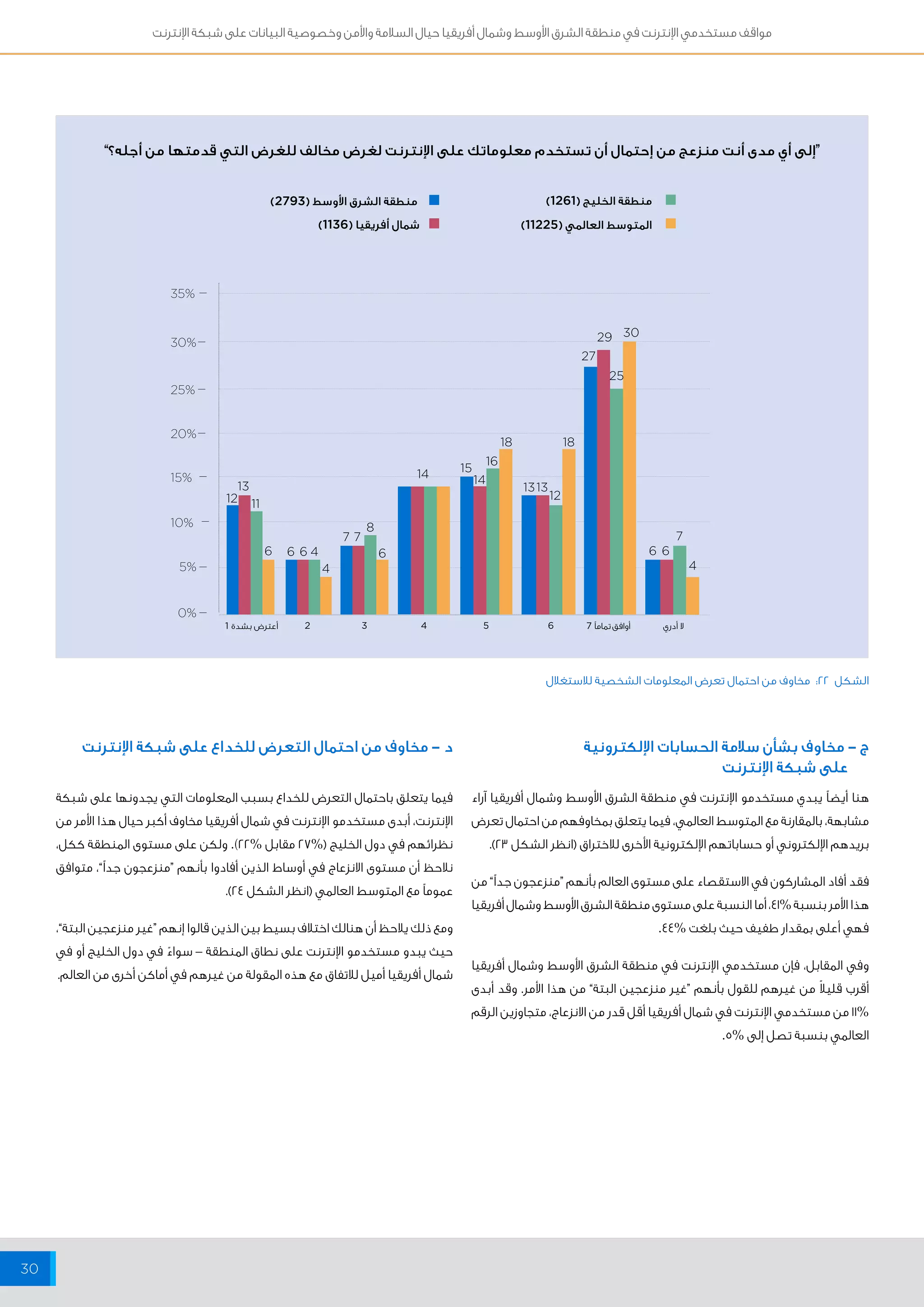 مواقف مستخدمي الإنترنت في منطقة الشرق الأوسط وشمال أفريقيا حيال السلامة والأمن وخصوصية البيانات على شبكة الإنترنت 
30 
“إلى أي مدى أنت منزعج من إحتمال أن تستخدم معلوماتك على الإنترنت لغرض مخالف للغرض التي قدمتها من أجله؟” 
منطقة الشرق الأوسط ) 2793 ( 
شمال أفريقيا ) 1136 ( 
14 14 
16 
18 18 
13 1313 
2 3 4 5 6 
29 
الشكل 22 : مخاوف من احتمال تعرض المعلومات الشخصية للاستغلال 
35% 
30% 
25% 
20% 
15% 
10% 
5% 
0% 
12 12 
30 
25 
27 
15 
6 6 6 
8 
7 7 7 
4 6 6 6 
4 4 
11 
ج - مخاوف بشأن سلامة الحسابات الإلكترونية د - مخاوف من احتمال التعرض للخداع على شبكة الإنترنت 
على شبكة الإنترنت 
هنا أيضاً يبدي مستخدمو الإنترنت في منطقة الشرق الأوسط وشمال أفريقيا آراء 
مشابهة، بالمقارنة مع المتوسط العالمي، فيما يتعلق بمخاوفهم من احتمال تعرض 
بريدهم الإلكتروني أو حساباتهم الإلكترونية الأخرى للاختراق )انظر الشكل 23 (. 
فقد أفاد المشاركون في الاستقصاء على مستوى العالم بأنهم “منزعجون جداً” من 
هذا الأمر بنسبة % 41 ، أما النسبة على مستوى منطقة الشرق الأوسط وشمال أفريقيا 
فهي أعلى بمقدار طفيف حيث بلغت % 44 . 
وفي المقابل، فإن مستخدمي الإنترنت في منطقة الشرق الأوسط وشمال أفريقيا 
أقرب قليلاً من غيرهم للقول بأنهم “غير منزعجين البتة” من هذا الأمر. وقد أبدى 
11% من مستخدمي الإنترنت في شمال أفريقيا أقل قدر من الانزعاج، متجاوزين الرقم 
العالمي بنسبة تصل إلى % 5. 
فيما يتعلق باحتمال التعرض للخداع بسبب المعلومات التي يجدونها على شبكة 
الإنترنت، أبدى مستخدمو الإنترنت في شمال أفريقيا مخاوف أكبر حيال هذا الأمر من 
نظرائهم في دول الخليج )% 27 مقابل % 22 (. ولكن على مستوى المنطقة ككل، 
نلاحظ أن مستوى الانزعاج في أوساط الذين أفادوا بأنهم “منزعجون جداً”، متوافق 
عموماً مع المتوسط العالمي )انظر الشكل 24 (. 
ومع ذلك يلاحظ أن هنالك اختلاف بسيط بين الذين قالوا إنهم “غير منزعجين البتة”، 
حيث يبدو مستخدمو الإنترنت على نطاق المنطقة – سواءً في دول الخليج أو في 
شمال أفريقيا أميل للاتفاق مع هذه المقولة من غيرهم في أماكن أخرى من العالم. 
منطقة الخليج ) 1261 ( 
المتوسط العالمي ) 11225 ( 
لا أدري أوافق تماماً 7 أعترض بشدة 1 
 
