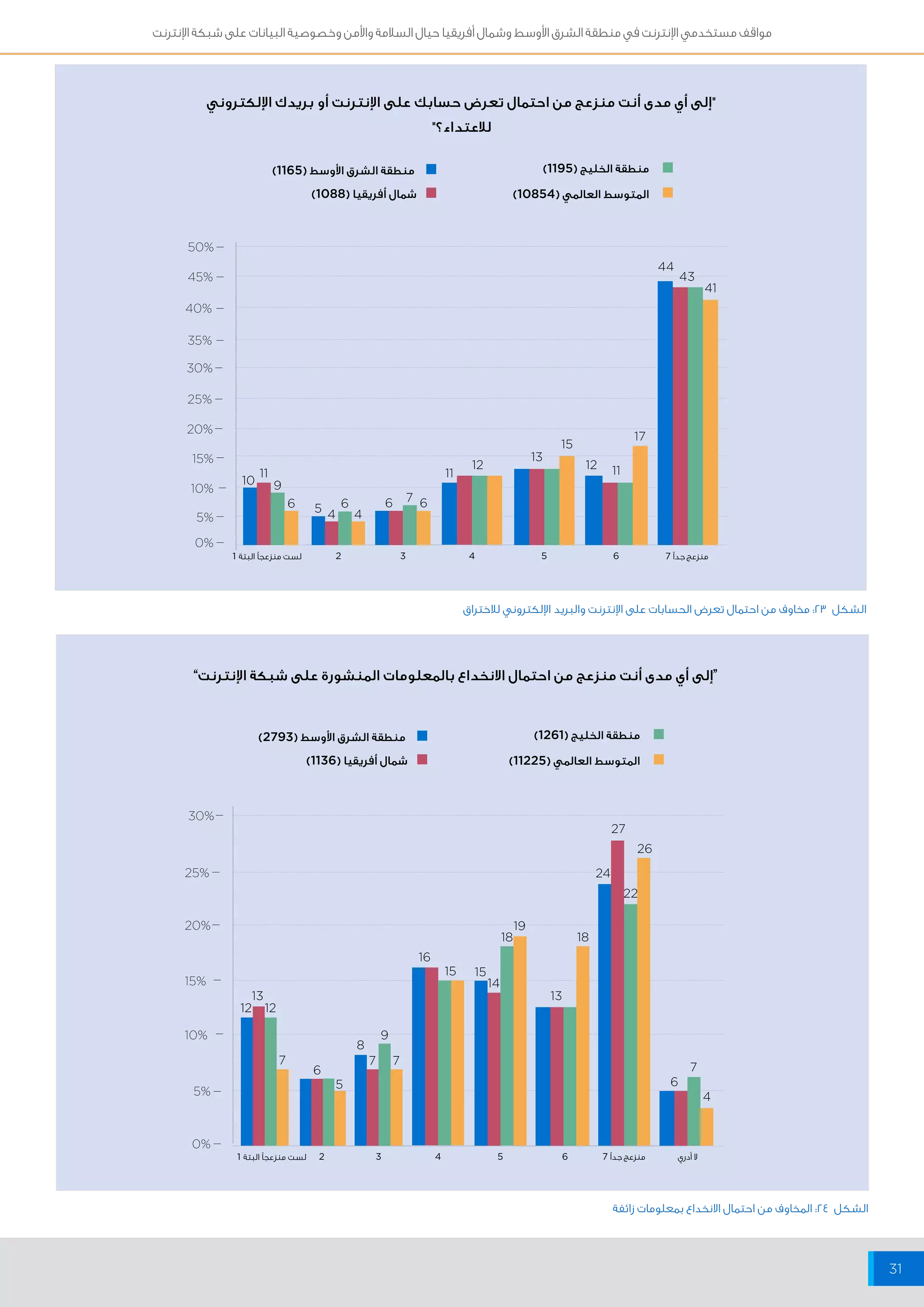 مواقف مستخدمي الإنترنت في منطقة الشرق الأوسط وشمال أفريقيا حيال السلامة والأمن وخصوصية البيانات على شبكة الإنترنت 
31 
"إلى أي مدى أنت منزعج من احتمال تعرض حسابك على الإنترنت أو بريدك الإلكتروني 
50% 
45% 
40% 
35% 
30% 
25% 
20% 
15% 
10% 
5% 
“إلى أي مدى أنت منزعج من احتمال الانخداع بالمعلومات المنشورة على شبكة الإنترنت” 
13 13 
2 3 4 5 6 
30% 
25% 
20% 
15% 
10% 
5% 
0% 
12 12 
14 
16 
18 
19 
18 
26 
27 
22 
24 
15 15 
6 
8 
9 
7 7 7 7 
5 6 
4 
0% 
لست منزعجاً البتة 1 
لست منزعجاً البتة 1 
منزعج جداً 7 2 3 4 5 6 
10 
12 12 
44 
43 
41 
11 11 11 
4 4 
15 
17 
13 
6 5 6 6 7 6 
9 
للاعتداء؟" 
الشكل 23 : مخاوف من احتمال تعرض الحسابات على الإنترنت والبريد الإلكتروني للاختراق 
منطقة الشرق الأوسط ) 1165 ( 
شمال أفريقيا ) 1088 ( 
منطقة الخليج ) 1195 ( 
المتوسط العالمي ) 10854 ( 
لا أدري منزعج جداً 7 
الشكل 24 : المخاوف من احتمال الانخداع بمعلومات زائفة 
منطقة الشرق الأوسط ) 2793 ( 
شمال أفريقيا ) 1136 ( 
منطقة الخليج ) 1261 ( 
المتوسط العالمي ) 11225 ( 
 