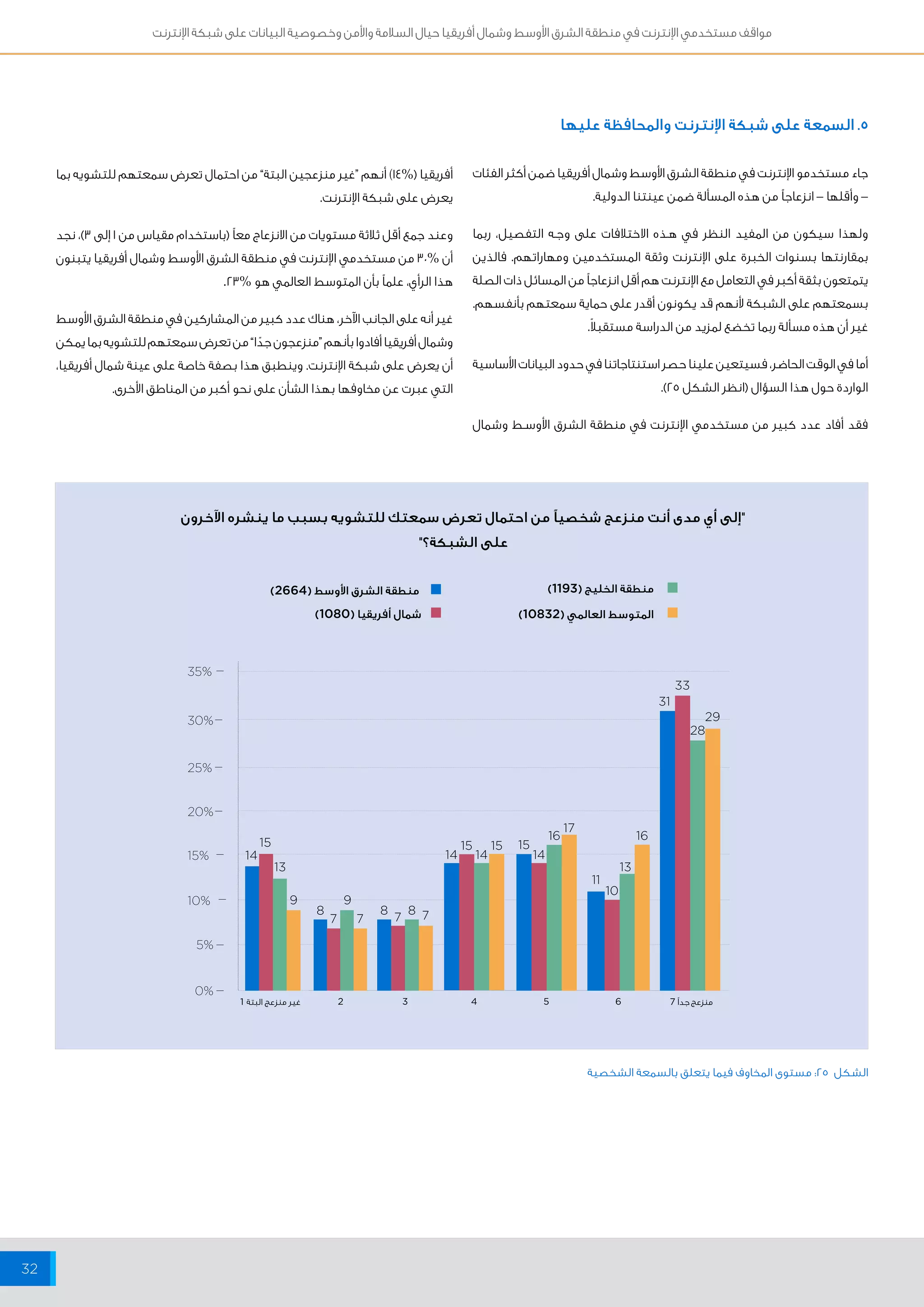 مواقف مستخدمي الإنترنت في منطقة الشرق الأوسط وشمال أفريقيا حيال السلامة والأمن وخصوصية البيانات على شبكة الإنترنت 
32 
5. السمعة على شبكة الإنترنت والمحافظة عليها 
جاء مستخدمو الإنترنت في منطقة الشرق الأوسط وشمال أفريقيا ضمن أكثر الفئات 
– وأقلها – انزعاجاً من هذه المسألة ضمن عينتنا الدولية. 
ولهذا سيكون من المفيد النظر في هــذه الاختلافات على وجــه التفصيل، ربما 
بمقارنتها بسنوات الخبرة على الإنترنت وثقة المستخدمين ومهاراتهم. فالذين 
يتمتعون بثقة أكبر في التعامل مع الإنترنت هم أقل انزعاجاً من المسائل ذات الصلة 
بسمعتهم على الشبكة لأنهم قد يكونون أقدر على حماية سمعتهم بأنفسهم. 
غير أن هذه مسألة ربما تخضع لمزيد من الدراسة مستقبلاً. 
أما في الوقت الحاضر، فسيتعين علينا حصر استنتاجاتنا في حدود البيانات الأساسية 
الواردة حول هذا السؤال )انظر الشكل 25 (. 
فقد أفاد عدد كبير من مستخدمي الإنترنت في منطقة الشرق الأوســط وشمال 
أفريقيا )% 14 ( أنهم “غير منزعجين البتة” من احتمال تعرض سمعتهم للتشويه بما 
يعرض على شبكة الإنترنت. 
وعند جمع أقل ثلاثة مستويات من الانزعاج معاً )باستخدام مقياس من 1 إلى 3(، نجد 
أن % 30 من مستخدمي الإنترنت في منطقة الشرق الأوسط وشمال أفريقيا يتبنون 
هذا الرأي، علماً بأن المتوسط العالمي هو % 23 . 
غير أنه على الجانب الآخر، هناك عدد كبير من المشاركين في منطقة الشرق الأوسط 
وشمال أفريقيا أفادوا بأنهم “منزعجون جدًا” من تعرض سمعتهم للتشويه بما يمكن 
أن يعرض على شبكة الإنترنت. وينطبق هذا بصفة خاصة على عينة شمال أفريقيا، 
التي عبرت عن مخاوفها بهذا الشأن على نحو أكبر من المناطق الأخرى. 
"إلى أي مدى أنت منزعج شخصياً من احتمال تعرض سمعتك للتشويه بسبب ما ينشره الآخرون 
9 9 
على الشبكة؟" 
منزعج جداً 7 غير منزعج البتة 1 
35% 
30% 
25% 
20% 
15% 
10% 
5% 
0% 
2 3 4 5 6 
15 
13 
10 
28 
31 
33 
29 
11 
15 15 15 
16 
17 
16 
14 14 14 
13 
14 
8 8 8 
7 7 7 7 
الشكل 25 : مستوى المخاوف فيما يتعلق بالسمعة الشخصية 
منطقة الشرق الأوسط ) 2664 ( 
شمال أفريقيا ) 1080 ( 
منطقة الخليج ) 1193 ( 
المتوسط العالمي ) 10832 ( 
 