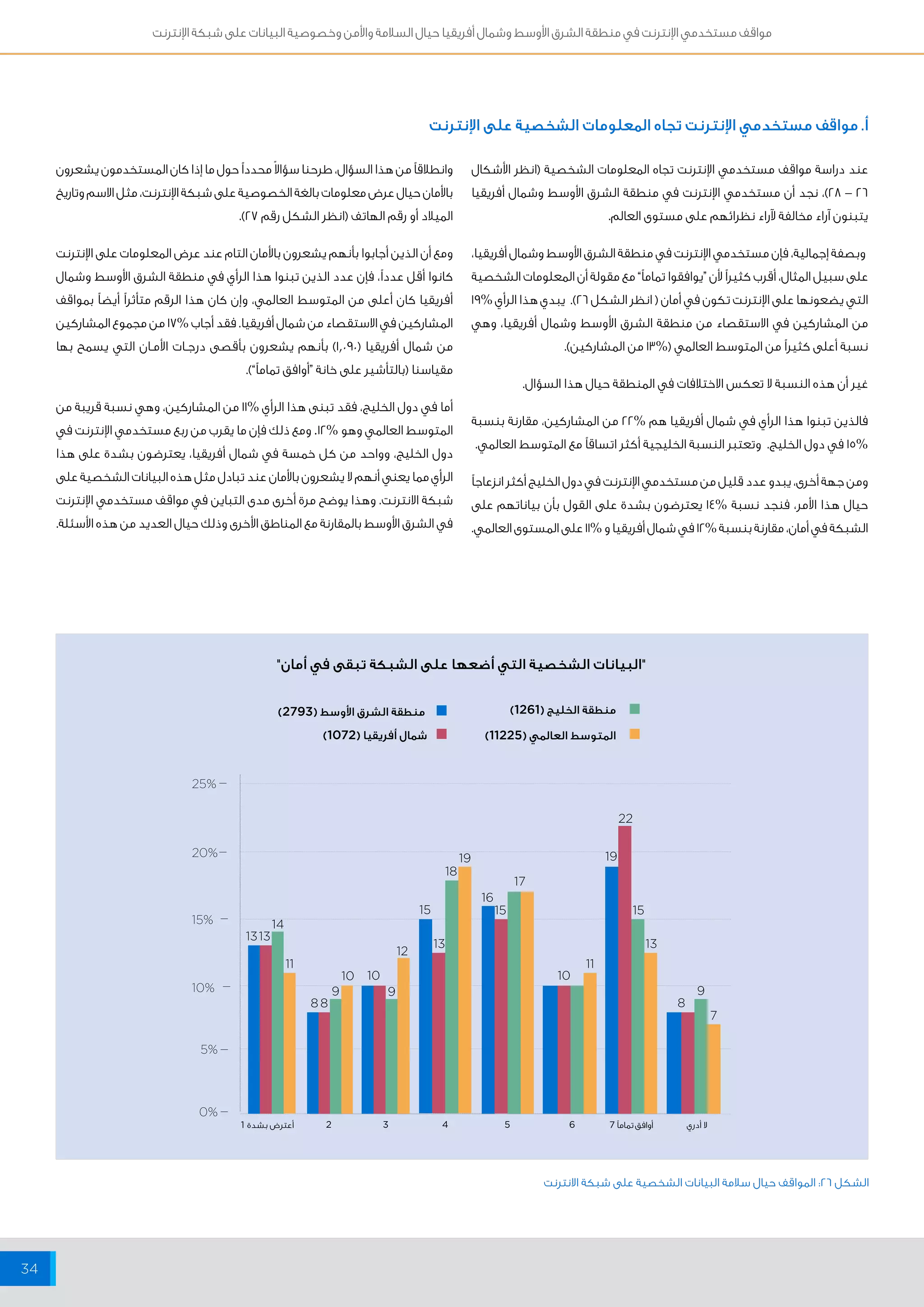 مواقف مستخدمي الإنترنت في منطقة الشرق الأوسط وشمال أفريقيا حيال السلامة والأمن وخصوصية البيانات على شبكة الإنترنت 
34 
أ. مواقف مستخدمي الإنترنت تجاه المعلومات الشخصية على الإنترنت 
عند دراسة مواقف مستخدمي الإنترنت تجاه المعلومات الشخصية )انظر الأشكال 
26 – 28 (، نجد أن مستخدمي الإنترنت في منطقة الشرق الأوسط وشمال أفريقيا 
يتبنون آراء مخالفة لآراء نظرائهم على مستوى العالم. 
وبصفة إجمالية، فإن مستخدمي الإنترنت في منطقة الشرق الأوسط وشمال أفريقيا، 
على سبيل المثال، أقرب كثيراً لأن “يوافقوا تماماً” مع مقولة أن المعلومات الشخصية 
التي يضعونها على الإنترنت تكون في أمان ) انظر الشكل 26 (. يبدي هذا الرأي % 19 
من المشاركين في الاستقصاء من منطقة الشرق الأوسط وشمال أفريقيا، وهي 
نسبة أعلى كثيراً من المتوسط العالمي )% 13 من المشاركين(. 
غير أن هذه النسبة لا تعكس الاختلافات في المنطقة حيال هذا السؤال. 
فالذين تبنوا هذا الرأي في شمال أفريقيا هم % 22 من المشاركين، مقارنة بنسبة 
15% في دول الخليج. وتعتبر النسبة الخليجية أكثر اتساقاً مع المتوسط العالمي. 
ومن جهة أخرى، يبدو عدد قليل من مستخدمي الإنترنت في دول الخليج أكثر انزعاجاً 
حيال هذا الأمر، فنجد نسبة % 14 يعترضون بشدة على القول بأن بياناتهم على 
الشبكة في أمان، مقارنة بنسبة % 12 في شمال أفريقيا و % 11 على المستوى العالمي. 
وانطلاقاً من هذا السؤال، طرحنا سؤالاً محدداً حول ما إذا كان المستخدمون يشعرون 
بالأمان حيال عرض معلومات بالغة الخصوصية على شبكة الإنترنت، مثل الاسم وتاريخ 
الميلاد أو رقم الهاتف )انظر الشكل رقم 27 (. 
ومع أن الذين أجابوا بأنهم يشعرون بالأمان التام عند عرض المعلومات على الإنترنت 
كانوا أقل عدداً، فإن عدد الذين تبنوا هذا الرأي في منطقة الشرق الأوسط وشمال 
أفريقيا كان أعلى من المتوسط العالمي، وإن كان هذا الرقم متأثراً أيضاً بمواقف 
المشاركين في الاستقصاء من شمال أفريقيا. فقد أجاب % 17 من مجموع المشاركين 
من شمال أفريقيا ) 1,090 ( بأنهم يشعرون بأقصى درجــات الأمــان التي يسمح بها 
مقياسنا )بالتأشير على خانة “أوافق تماماً”(. 
أما في دول الخليج، فقد تبنى هذا الرأي % 11 من المشاركين، وهي نسبة قريبة من 
المتوسط العالمي وهو % 12 . ومع ذلك فإن ما يقرب من ربع مستخدمي الإنترنت في 
دول الخليج، وواحد من كل خمسة في شمال أفريقيا، يعترضون بشدة على هذا 
الرأي مما يعني أنهم لا يشعرون بالأمان عند تبادل مثل هذه البيانات الشخصية على 
شبكة الانترنت. وهذا يوضح مرة أخرى مدى التباين في مواقف مستخدمي الإنترنت 
في الشرق الأوسط بالمقارنة مع المناطق الأخرى وذلك حيال العديد من هذه الأسئلة. 
"البيانات الشخصية التي أضعها على الشبكة تبقى في أمان" 
12 
18 
19 
17 
15 15 
16 
9 9 9 
لا أدري أوافق تماماً 2 3 4 5 6 7 أعترض بشدة 1 
25% 
20% 
15% 
10% 
5% 
0% 
11 11 
14 
1313 
10 10 10 
22 
19 
15 
13 13 
88 8 
7 
الشكل ٢٦ : المواقف حيال سلامة البيانات الشخصية على شبكة الانترنت 
منطقة الشرق الأوسط ) 2793 ( 
شمال أفريقيا ) 1072 ( 
منطقة الخليج ) 1261 ( 
المتوسط العالمي ) 11225 ( 
 
