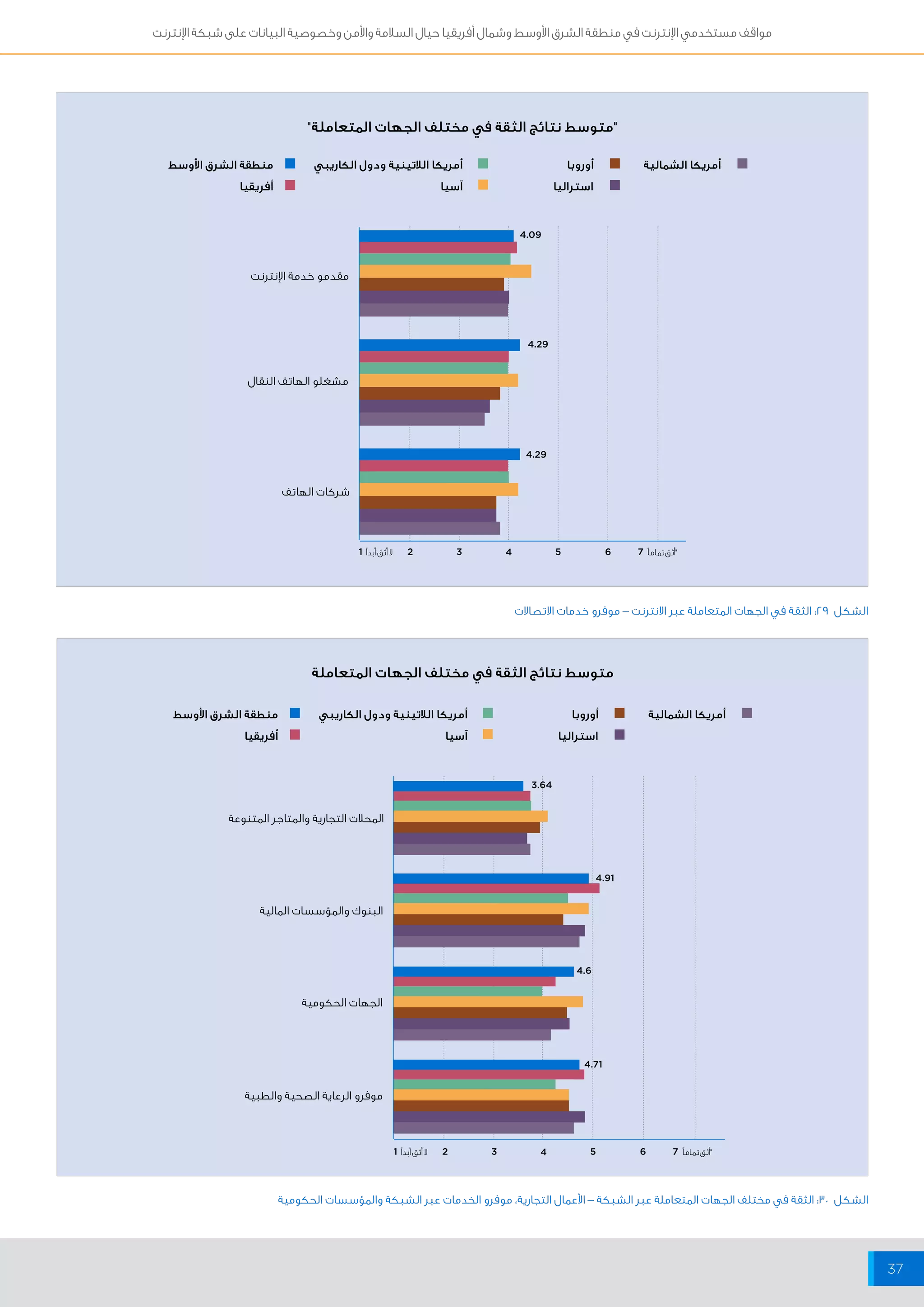 مواقف مستخدمي الإنترنت في منطقة الشرق الأوسط وشمال أفريقيا حيال السلامة والأمن وخصوصية البيانات على شبكة الإنترنت 
37 
"متوسط نتائج الثقة في مختلف الجهات المتعاملة" 
أمريكا الشمالية أمريكا اللاتينية ودول الكاريبي 
أوروبا منطقة الشرق الأوسط 
استراليا أفريقيا 
"أثق تماماً 2 3 4 5 6 7 لا أثق أبداً 1 
مقدمو خدمة الإنترنت 
مشغلو الهاتف النقال 
شركات الهاتف 
4.09 
4.29 
4.29 
الشكل 29 : الثقة في الجهات المتعاملة عبر الانترنت – موفرو خدمات الاتصالات 
آسيا 
متوسط نتائج الثقة في مختلف الجهات المتعاملة 
أمريكا الشمالية أمريكا اللاتينية ودول الكاريبي 
أوروبا منطقة الشرق الأوسط 
استراليا أفريقيا 
المحلات التجارية والمتاجر المتنوعة 
البنوك والمؤسسات المالية 
الجهات الحكومية 
موفرو الرعاية الصحية والطبية 
4.91 
3.64 
4.6 
4.71 
آسيا 
"أثق تماماً 2 3 4 5 6 7 لا أثق أبداً 1 
الشكل 30 : الثقة في مختلف الجهات المتعاملة عبر الشبكة – الأعمال التجارية، موفرو الخدمات عبر الشبكة والمؤسسات الحكومية 
 