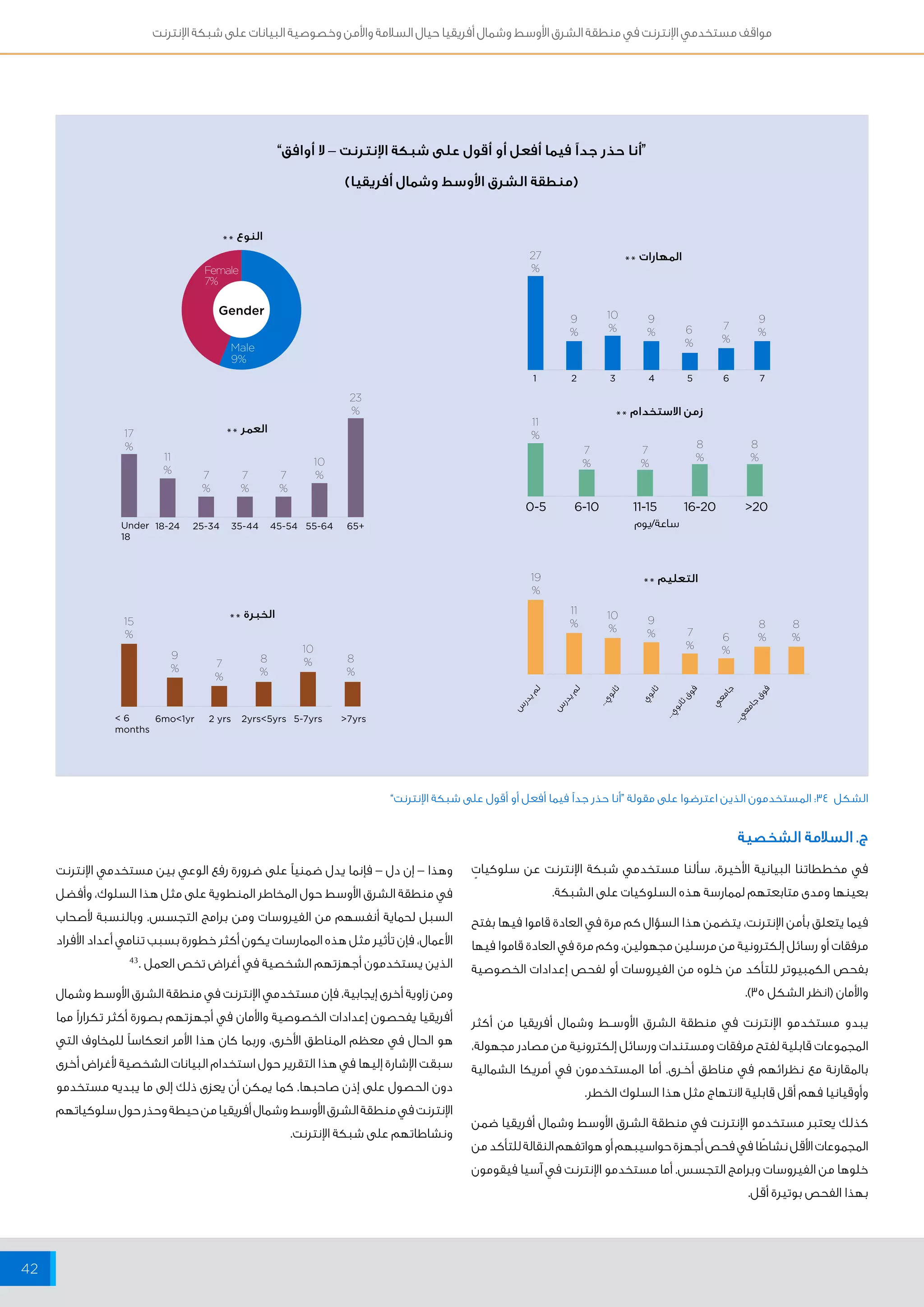 مواقف مستخدمي الإنترنت في منطقة الشرق الأوسط وشمال أفريقيا حيال السلامة والأمن وخصوصية البيانات على شبكة الإنترنت 
42 
1 
Under 
18 
< 6 
months 
النوع ** 
Female 
7% 
Gender 
6mo<1yr 2 yrs 2yrs<5yrs 5-7yrs >7yrs 
2 
11 
% 
زمن الاستخدام ** 
0-5 6-10 11-15 16-20 >20 
18-24 25-34 35-44 45-54 55-64 65+ 
3 4 5 6 7 
27 
% 
15 
% 
19 
% 
9 
% 
9 
% 
11 
% 
10 
% 
10 
% 
11 
% 
17 
% 
10 
% 
9 
% 
10 
% 
6 
% 
7 
% 
7 
% 
7 
% 
7 
% 
7 
% 
9 
% 7 
% 
6 
% 
8 
% 
8 
% 
7 
% 
7 
% 
9 
% 
23 
% 
8 
% 
8 
% 
8 
% 
8 
% 
المهارات ** 
العمر ** 
الخبرة ** 
التعليم ** 
Male 
9% 
“أنا حذر جداً فيما أفعل أو أقول على شبكة الإنترنت – لا أوافق” 
)منطقة الشرق الأوسط وشمال أفريقيا( 
جامعي 
الشكل 34 : المستخدمون الذين اعترضوا على مقولة “أنا حذر جداً فيما أفعل أو أقول على شبكة الإنترنت” 
ج. السلامة الشخصية 
في مخططاتنا البيانية الأخيرة، سألنا مستخدمي شبكة الإنترنت عن سلوكياتٍ 
بعينها ومدى متابعتهم لممارسة هذه السلوكيات على الشبكة. 
فيما يتعلق بأمن الإنترنت، يتضمن هذا السؤال كم مرة في العادة قاموا فيها بفتح 
مرفقات أو رسائل إلكترونية من مرسلين مجهولين، وكم مرة في العادة قاموا فيها 
بفحص الكمبيوتر للتأكد من خلوه من الفيروسات أو لفحص إعدادات الخصوصية 
والأمان )انظر الشكل 35 (. 
يبدو مستخدمو الإنترنت في منطقة الشرق الأوســط وشمال أفريقيا من أكثر 
المجموعات قابلية لفتح مرفقات ومستندات ورسائل إلكترونية من مصادر مجهولة، 
بالمقارنة مع نظرائهم في مناطق أخــرى. أما المستخدمون في أمريكا الشمالية 
وأوقيانيا فهم أقل قابلية لانتهاج مثل هذا السلوك الخطر. 
كذلك يعتبر مستخدمو الإنترنت في منطقة الشرق الأوسط وشمال أفريقيا ضمن 
المجموعات الأقل نشاطًا في فحص أجهزة حواسيبهم أو هواتفهم النقالة للتأكد من 
خلوها من الفيروسات وبرامج التجسس. أما مستخدمو الإنترنت في آسيا فيقومون 
بهذا الفحص بوتيرة أقل. 
وهذا – إن دل – فإنما يدل ضمنياً على ضرورة رفع الوعي بين مستخدمي الإنترنت 
في منطقة الشرق الأوسط حول المخاطر المنطوية على مثل هذا السلوك، وأفضل 
السبل لحماية أنفسهم من الفيروسات ومن برامج التجسس. وبالنسبة لأصحاب 
الأعمال، فإن تأثير مثل هذه الممارسات يكون أكثر خطورة بسبب تنامي أعداد الأفراد 
الذين يستخدمون أجهزتهم الشخصية في أغراض تخص العمل . 43 
ومن زاوية أخرى إيجابية، فإن مستخدمي الإنترنت في منطقة الشرق الأوسط وشمال 
أفريقيا يفحصون إعدادات الخصوصية والأمان في أجهزتهم بصورة أكثر تكراراً مما 
هو الحال في معظم المناطق الأخرى، وربما كان هذا الأمر انعكاساً للمخاوف التي 
سبقت الإشارة إليها في هذا التقرير حول استخدام البيانات الشخصية لأغراض أخرى 
دون الحصول على إذن صاحبها. كما يمكن أن يعزى ذلك إلى ما يبديه مستخدمو 
الإنترنت في منطقة الشرق الأوسط وشمال أفريقيا من حيطة وحذر حول سلوكياتهم 
ونشاطاتهم على شبكة الإنترنت. 
ساعة/يوم 
لم يدرس 
لم يدرس 
ثانوي... 
ثانوي 
فوق ثانوي... 
فوق جامعي... 
 