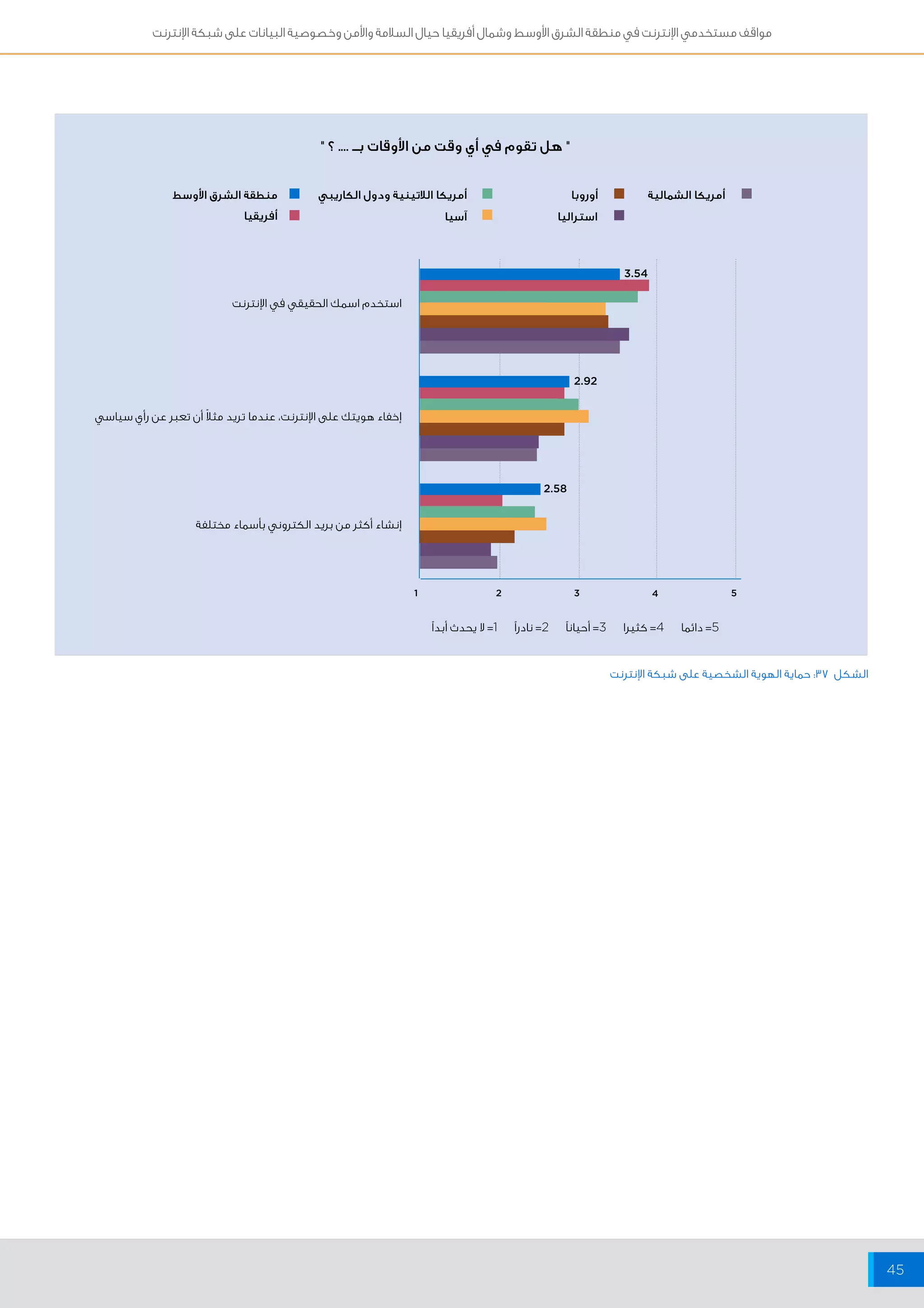 مواقف مستخدمي الإنترنت في منطقة الشرق الأوسط وشمال أفريقيا حيال السلامة والأمن وخصوصية البيانات على شبكة الإنترنت 
45 
" هل تقوم في أي وقت من الأوقات بــ .... ؟ " 
أمريكا الشمالية أمريكا اللاتينية ودول الكاريبي 
1 2 3 4 5 
استخدم اسمك الحقيقي في الإنترنت 
إخفاء هويتك على الإنترنت، عندما تريد مثلاً أن تعبر عن رأي سياسي 
إنشاء أكثر من بريد الكتروني بأسماء مختلفة 
3.54 
2.92 
2.58 
الشكل 37 : حماية الهوية الشخصية على شبكة الإنترنت 
أوروبا منطقة الشرق الأوسط 
استراليا 
آسيا 
5= دائما 4= كثيرا 3= أحياناً 2= نادراً 1= لا يحدث أبداً 
أفريقيا 
 
