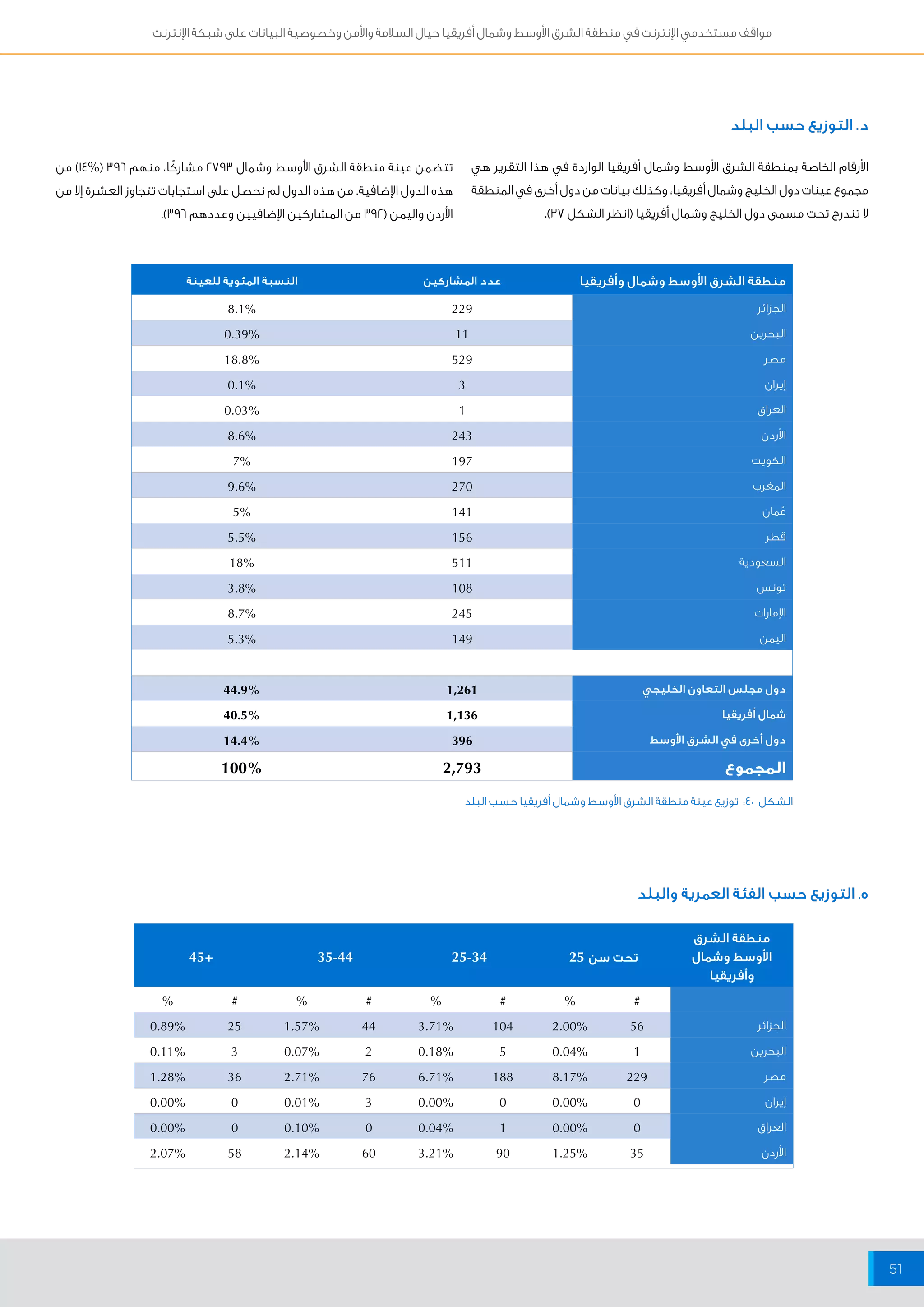 مواقف مستخدمي الإنترنت في منطقة الشرق الأوسط وشمال أفريقيا حيال السلامة والأمن وخصوصية البيانات على شبكة الإنترنت 
51 
د. التوزيع حسب البلد 
الأرقام الخاصة بمنطقة الشرق الأوسط وشمال أفريقيا الواردة في هذا التقرير هي 
مجموع عينات دول الخليج وشمال أفريقيا، وكذلك بيانات من دول أخرى في المنطقة 
لا تندرج تحت مسمى دول الخليج وشمال أفريقيا )انظر الشكل 37 (. 
تتضمن عينة منطقة الشرق الأوسط وشمال 2793 مشاركًا، منهم 396 )% 14 ( من 
هذه الدول الإضافية. من هذه الدول لم نحصل على استجابات تتجاوز العشرة إلا من 
الأردن واليمن ) 392 من المشاركين الإضافيين وعددهم 396 (. 
منطقة الشرق الأوسط وشمال وأفريقيا عدد المشاركين النسبة المئوية للعينة 
الجزائر 229 % 8.1 
البحرين 11 % 0.39 
مصر 529 % 18.8 
إيران 3 % 0.1 
العراق 1 % 0.03 
الأردن 243 % 8.6 
الكويت 197 % 7 
المغرب 270 % 9.6 
عُمان 141 % 5 
قطر 156 % 5.5 
السعودية 511 % 18 
تونس 108 % 3.8 
الإمارات 245 % 8.7 
اليمن 149 % 5.3 
دول مجلس التعاون الخليجي 1,261 % 44.9 
شمال أفريقيا 1,136 % 40.5 
دول أخرى في الشرق الأوسط 396 % 14.4 
المجموع 2,793 % 100 
الشكل 40 : توزيع عينة منطقة الشرق الأوسط وشمال أفريقيا حسب البلد 
ه. التوزيع حسب الفئة العمرية والبلد 
تحت سن 34 25 - 44 25 - 35 + 45 
منطقة الشرق 
الأوسط وشمال 
وأفريقيا 
% # % # % # % # 
الجزائر 56 % 104 2.00 % 44 3.71 % 25 1.57 % 0.89 
البحرين 1 % 5 0.04 % 2 0.18 % 3 0.07 % 0.11 
مصر 229 % 188 8.17 % 76 6.71 % 36 2.71 % 1.28 
إيران 0 % 0 0.00 % 3 0.00 % 0 0.01 % 0.00 
العراق 0 % 1 0.00 % 0 0.04 % 0 0.10 % 0.00 
الأردن 35 % 90 1.25 % 60 3.21 % 58 2.14 % 2.07 
 